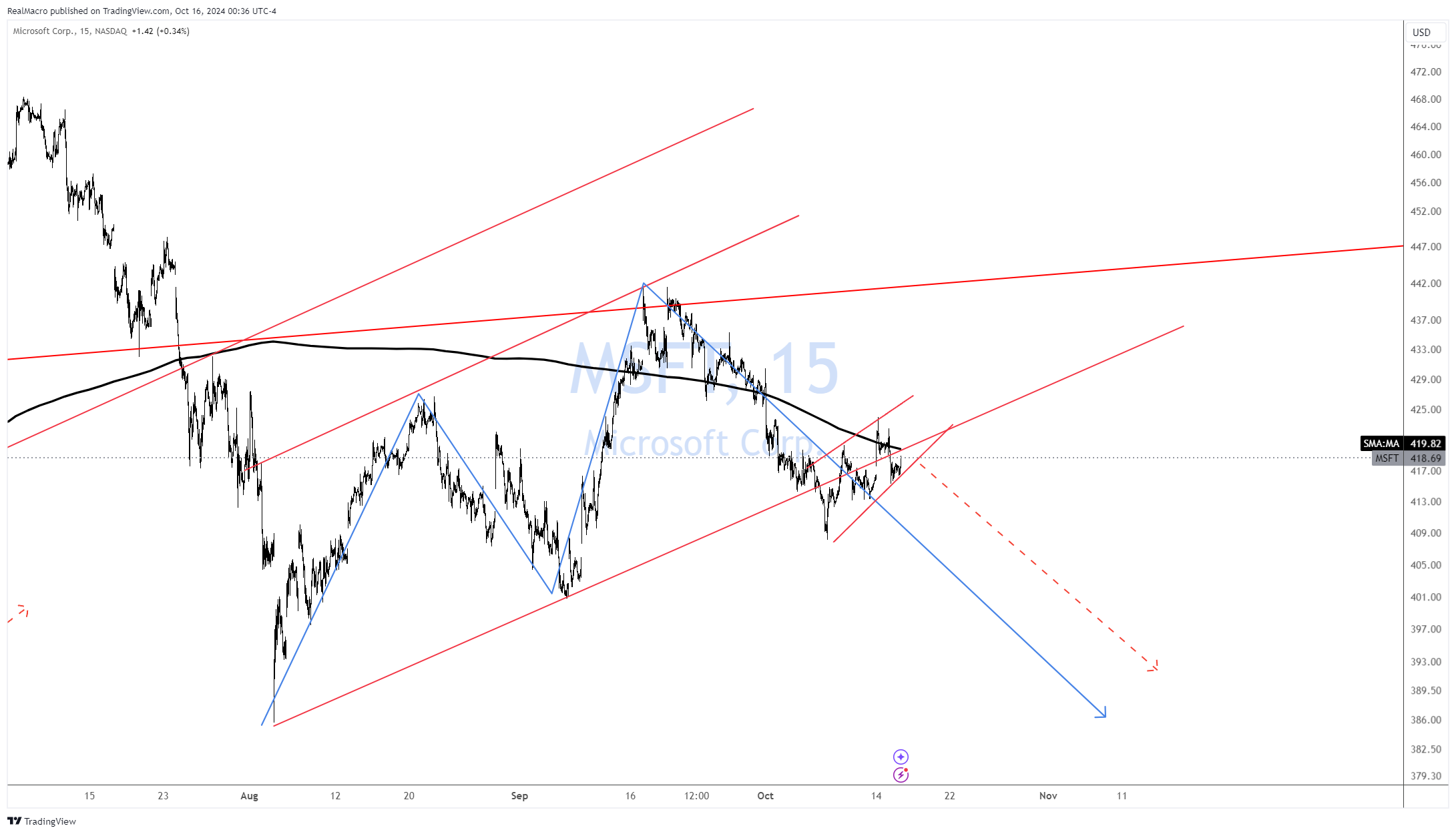 BATS:MSFT Chart Image by RealMacro