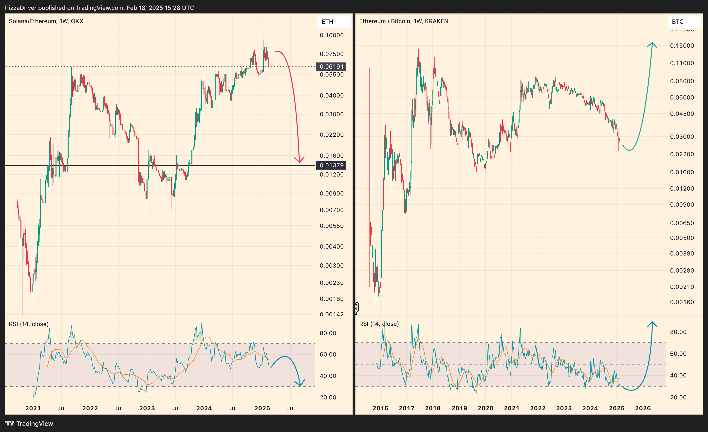 OKX:SOLETH Chart Image by PizzaDriver