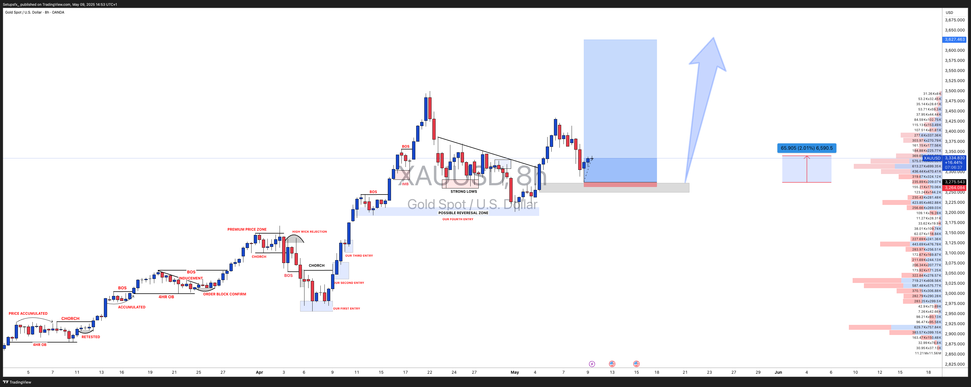OANDA:XAUUSD Chart Image by Setupsfx_