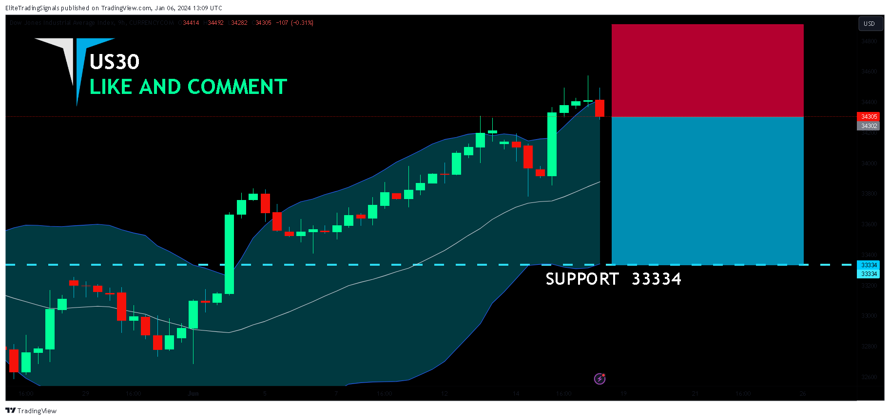 CURRENCYCOM:US30 Chart Image by EliteTradingSignals