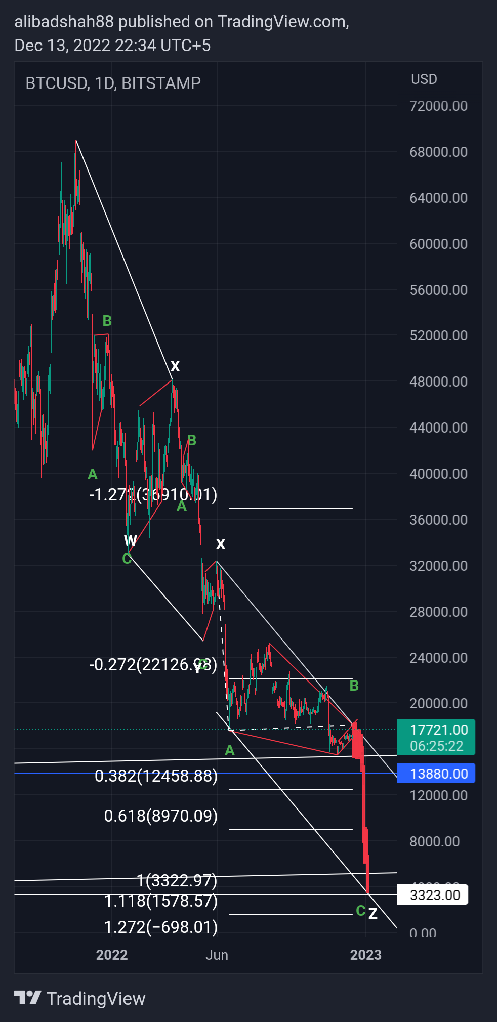 BITSTAMP:BTCUSD Chart Image by alibadshah88
