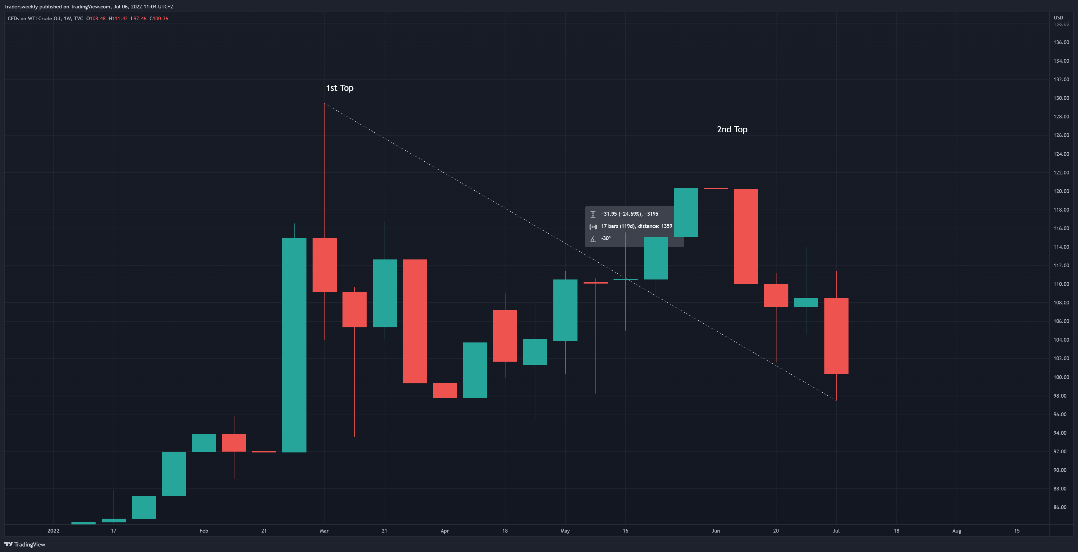 TVC:USOIL Chart Image by Tradersweekly