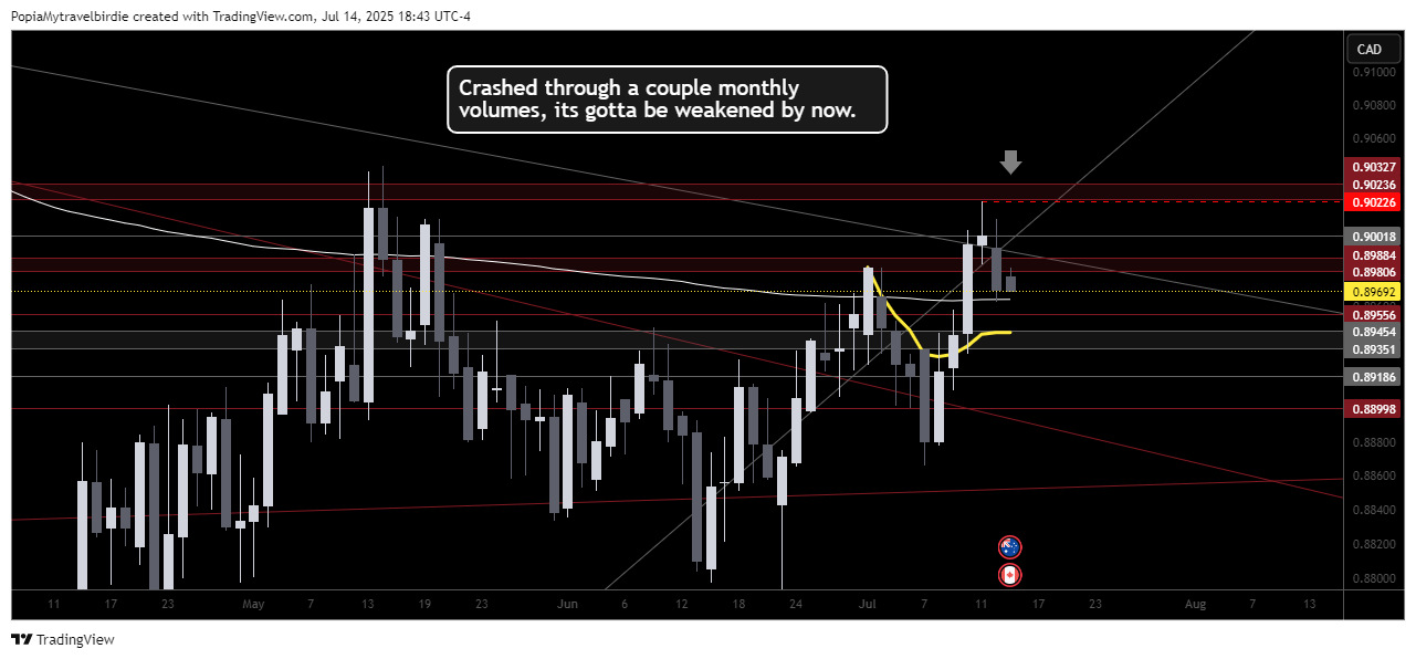 OANDA:AUDCAD Chart Image by PopiaMytravelbirdie