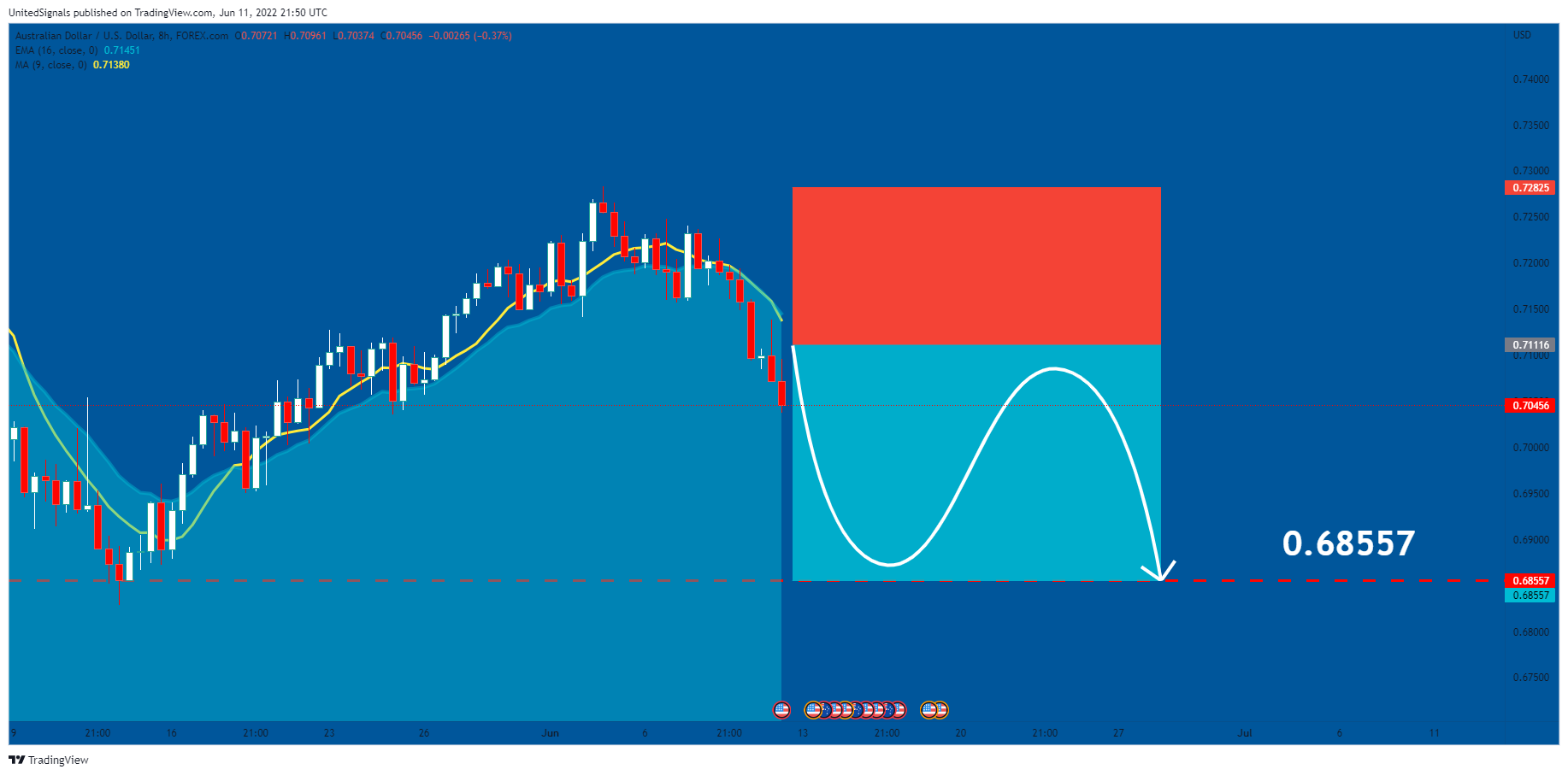 FOREXCOM:AUDUSD Chart Image by UnitedSignals