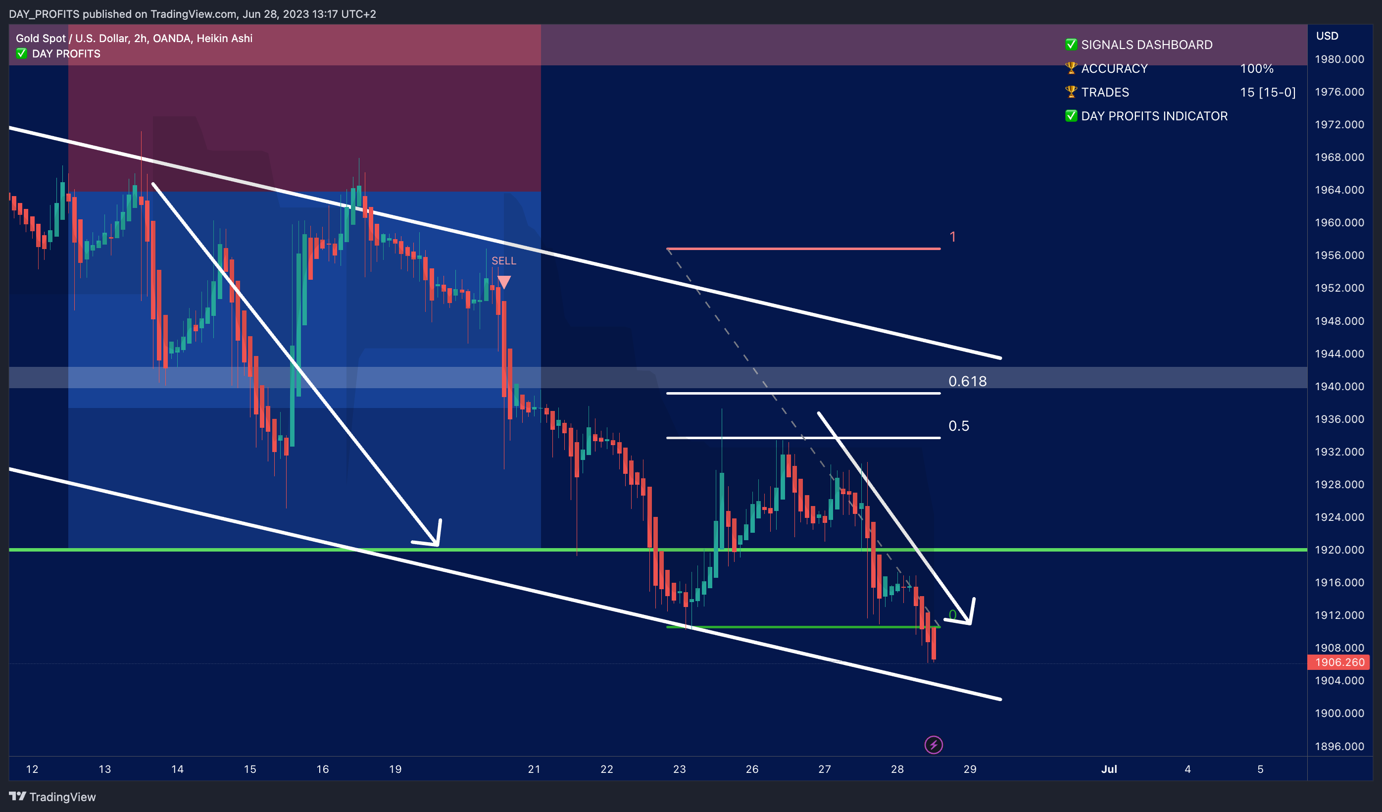 OANDA:XAUUSD Chart Image by DAY_PROFITS