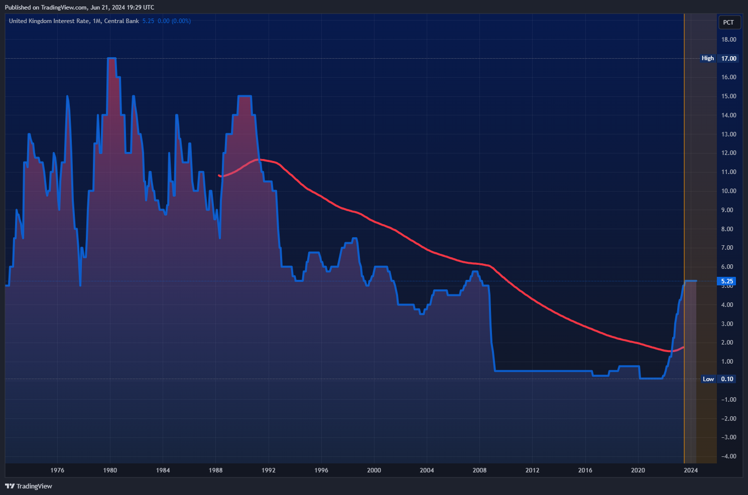 ECONOMICS:GBINTR Chart Image by Mr_J__fx