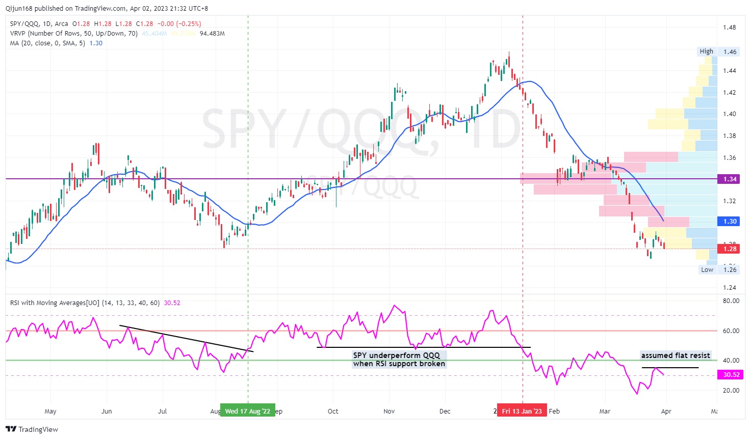 AMEX:SPY/NASDAQ:QQQ Chart Image by Qijun168