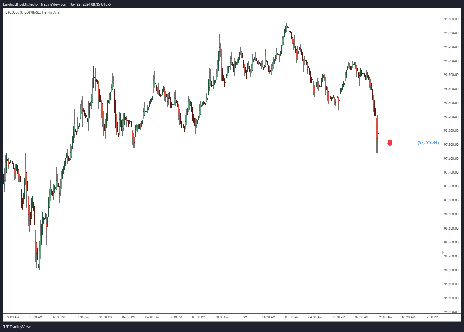 COINBASE:BTCUSD Chart Image by EuroMotif
