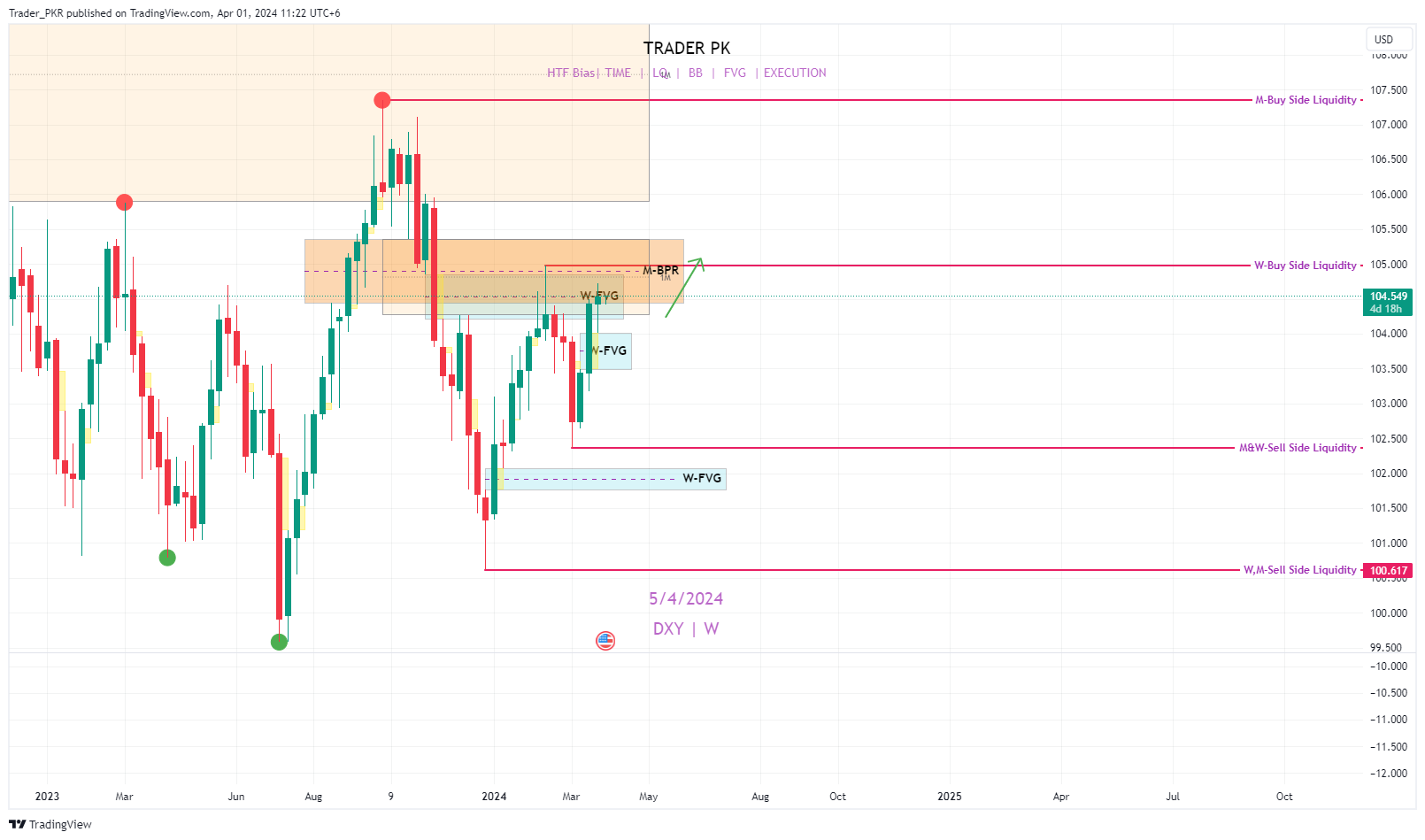 TVC:DXY Chart Image by Trader_PKR