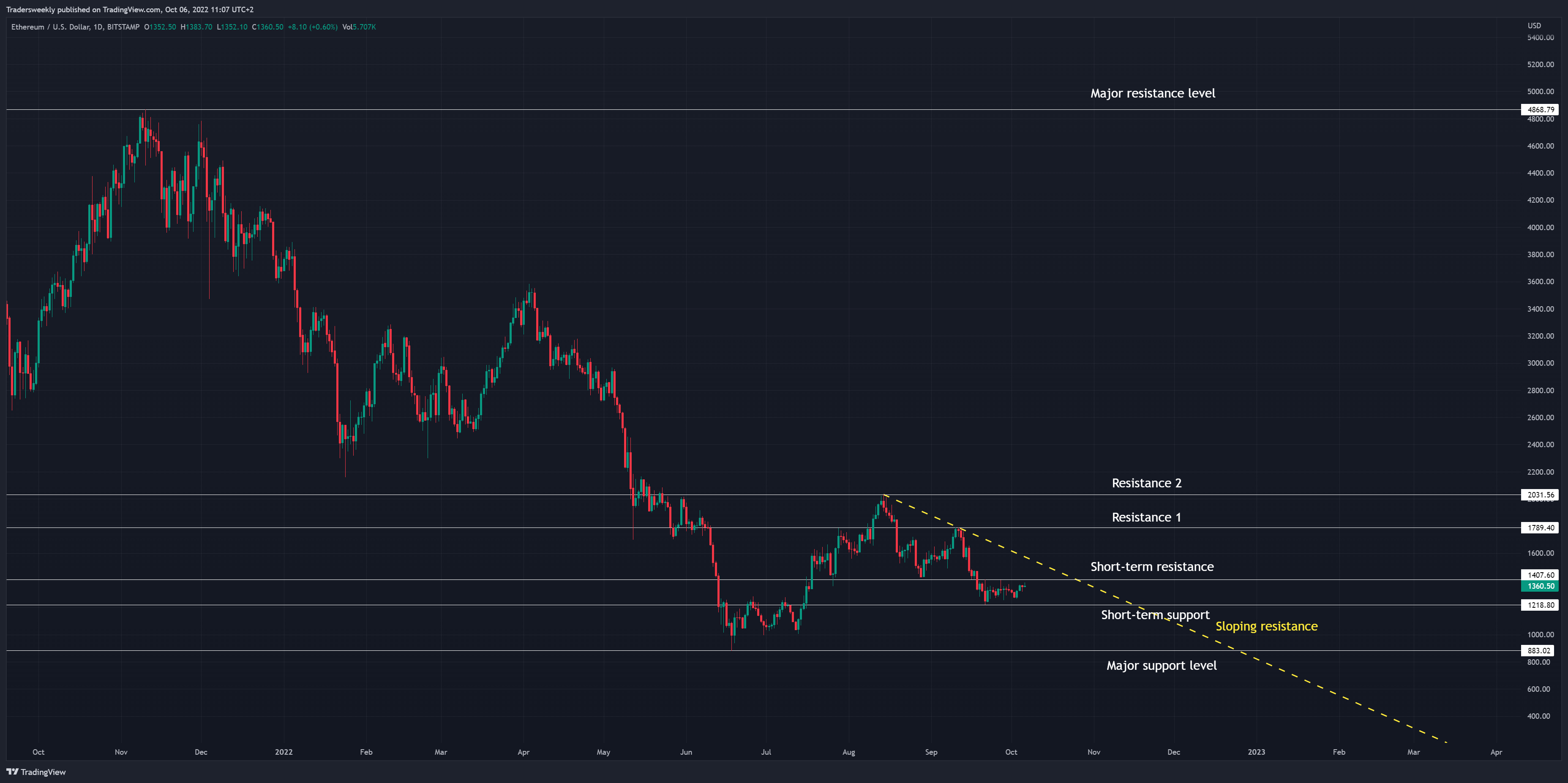 BITSTAMP:ETHUSD Chart Image by Tradersweekly