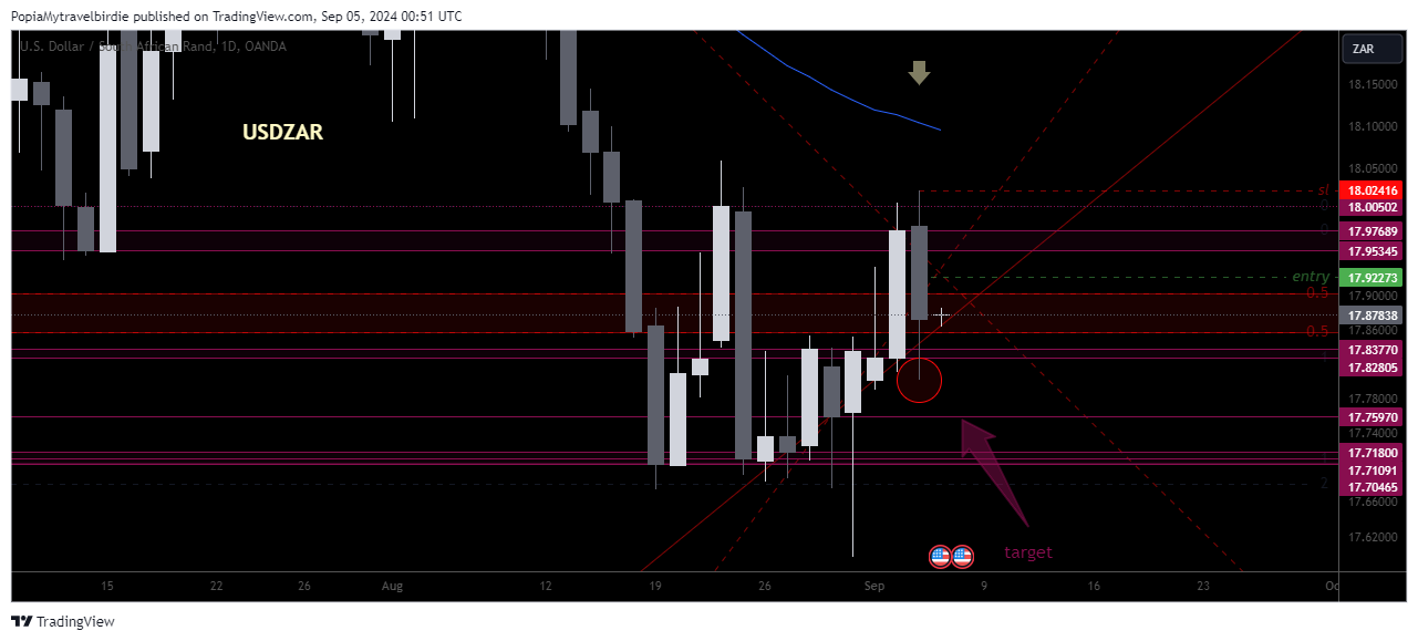 OANDA:USDZAR Chart Image by PopiaMytravelbirdie