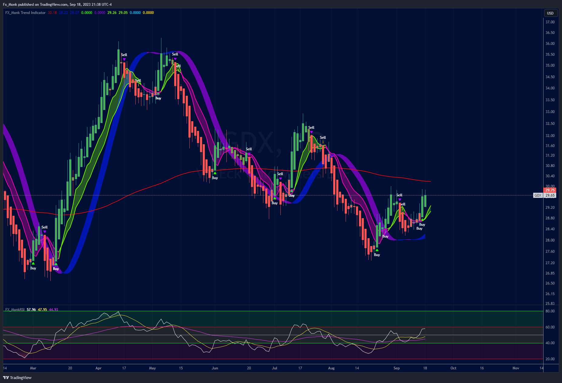 AMEX:GDX Chart Image by Aman_FX