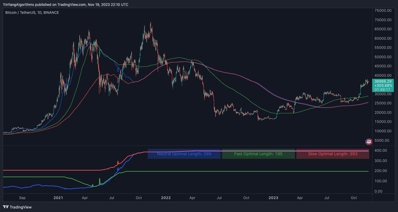 BINANCE:BTCUSDT Chart Image by YinYangAlgorithms