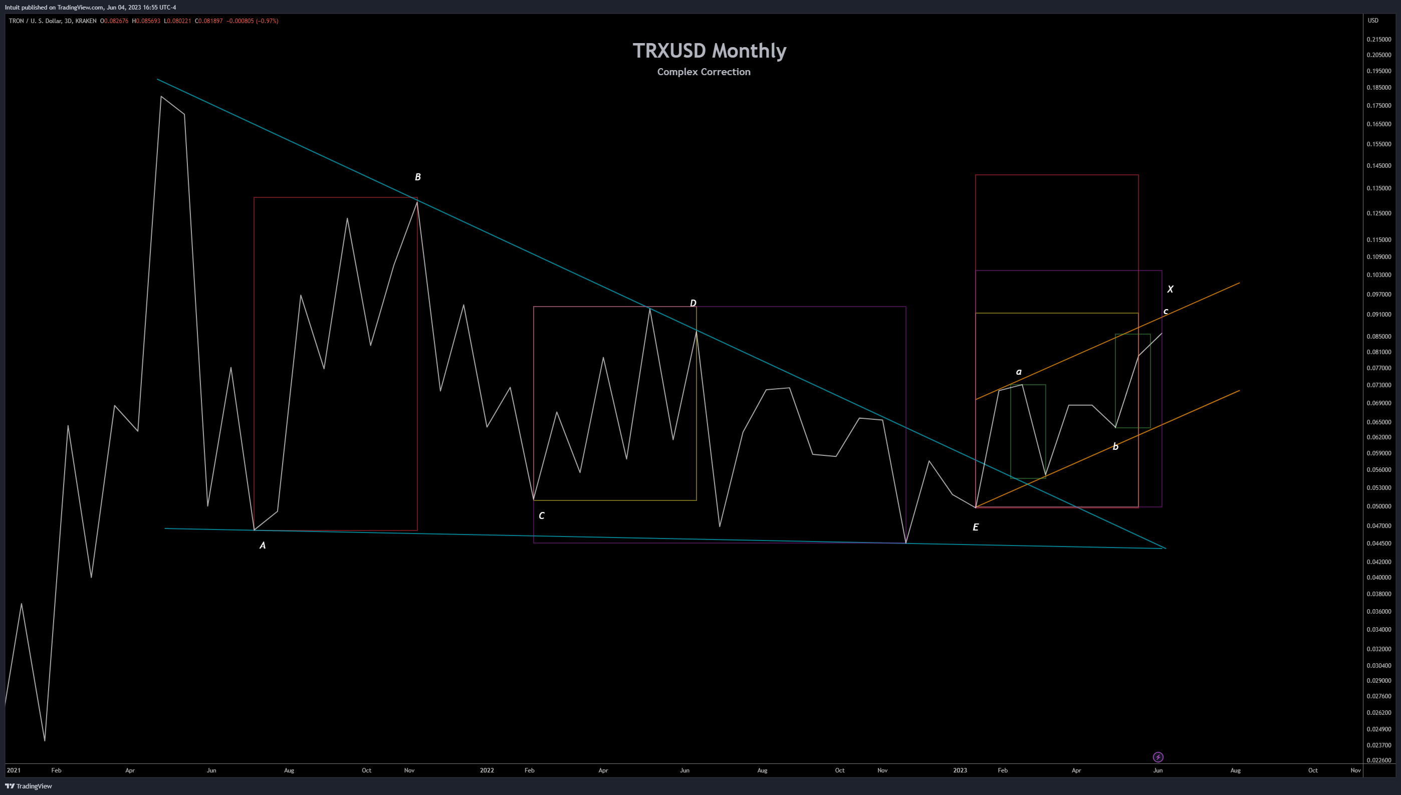 KRAKEN:TRXUSD Chart Image by Intuit