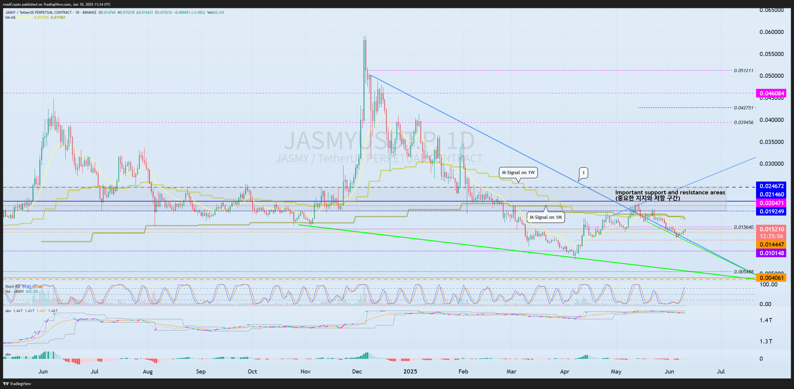 BINANCE:JASMYUSDT.P Chart Image by readCrypto