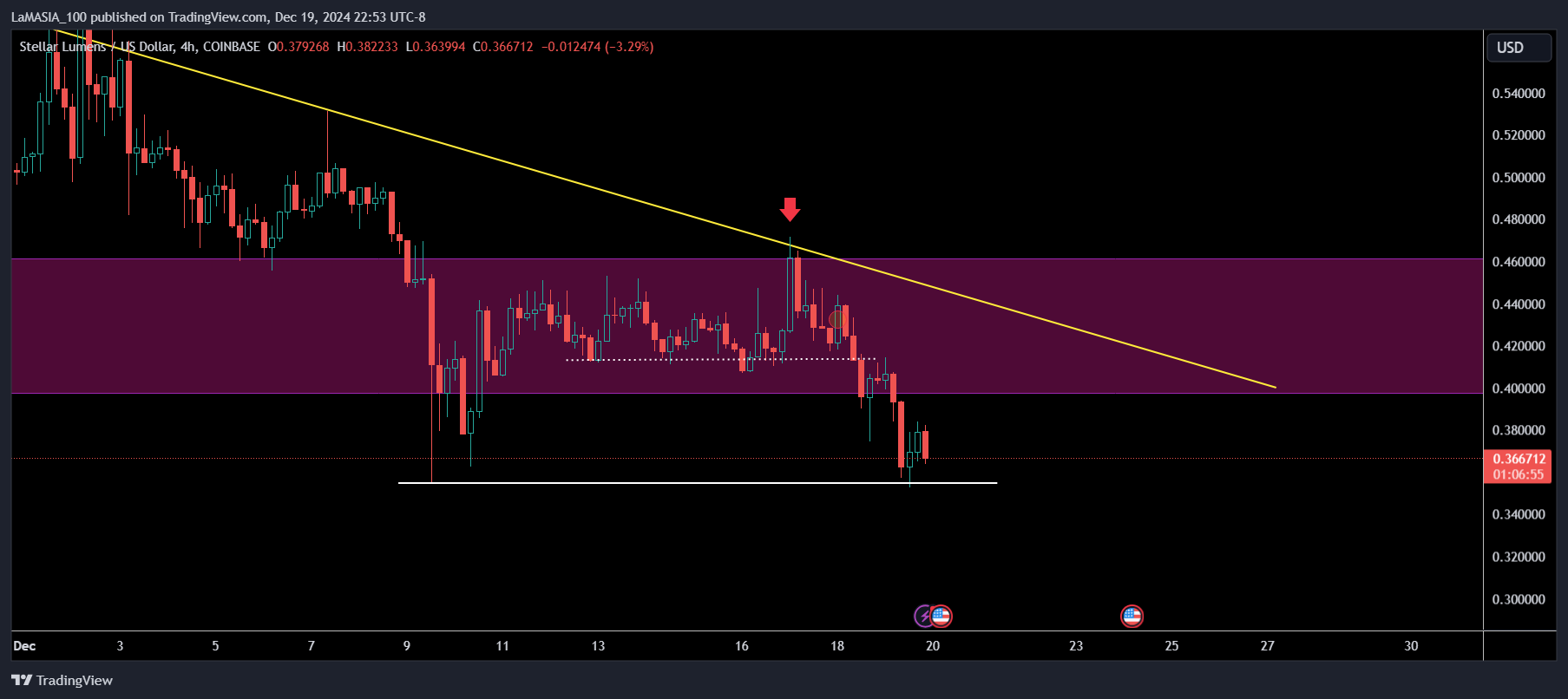 COINBASE:XLMUSD Chart Image by LaMASIA_100