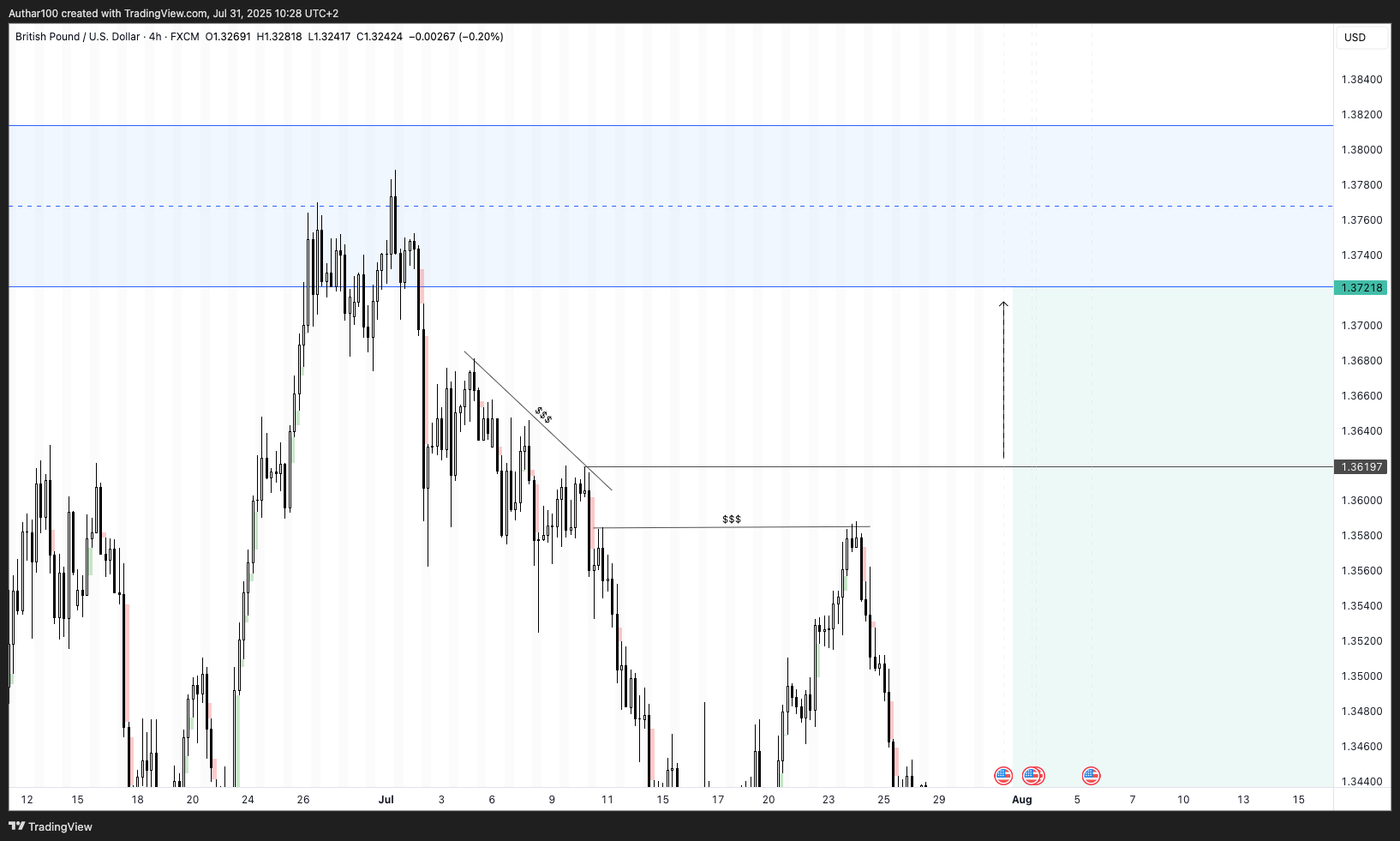 FX:GBPUSD Chart Image by AlpenglowTrader