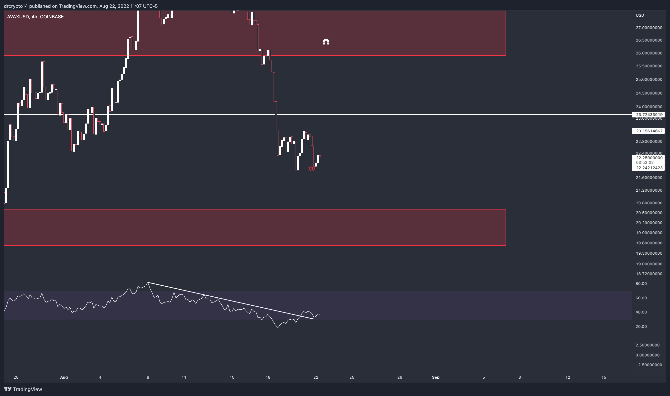 COINBASE:AVAXUSD Chart Image by drcrypto14