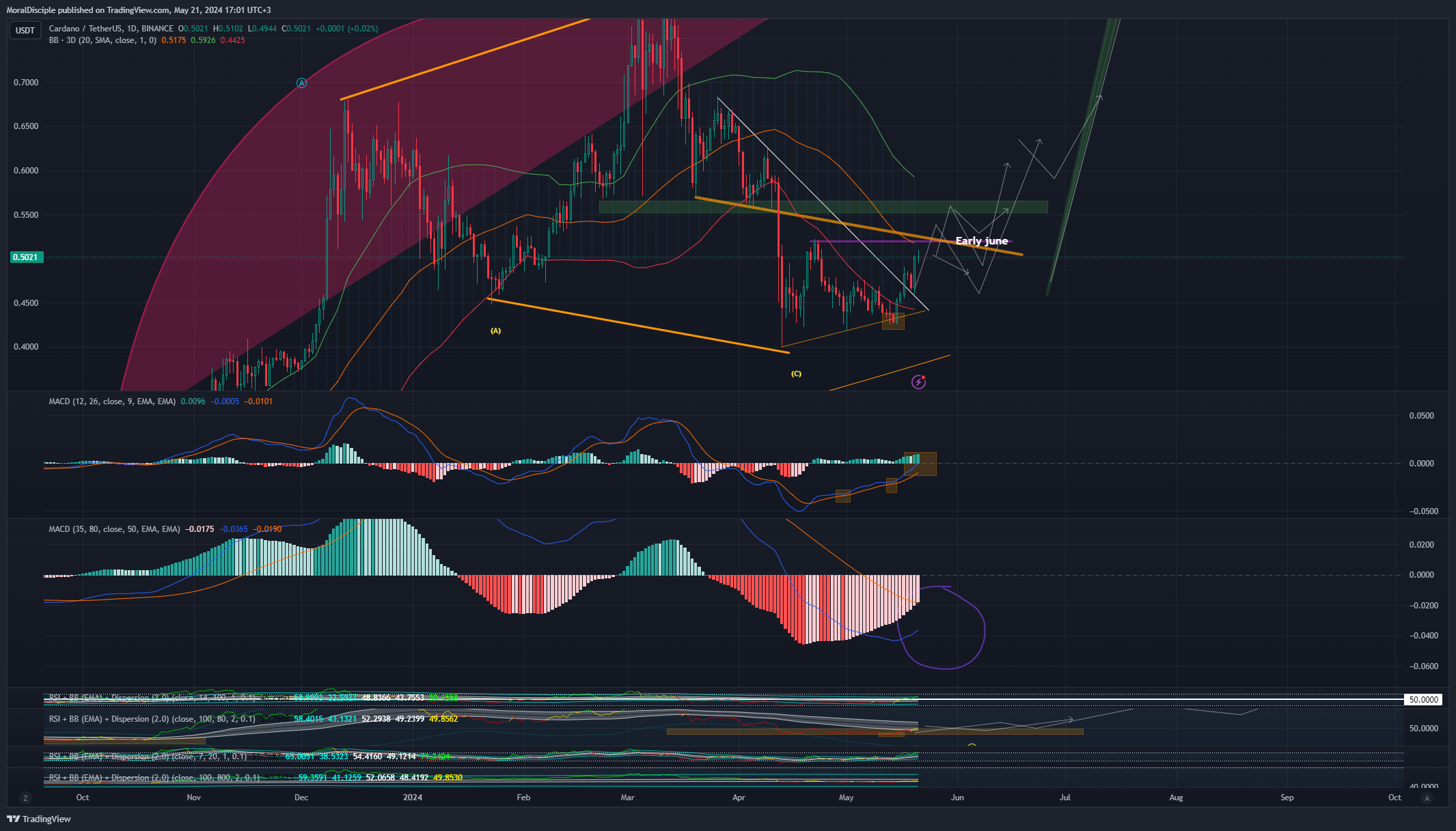 BINANCE:ADAUSDT Chart Image by MoralDisciple