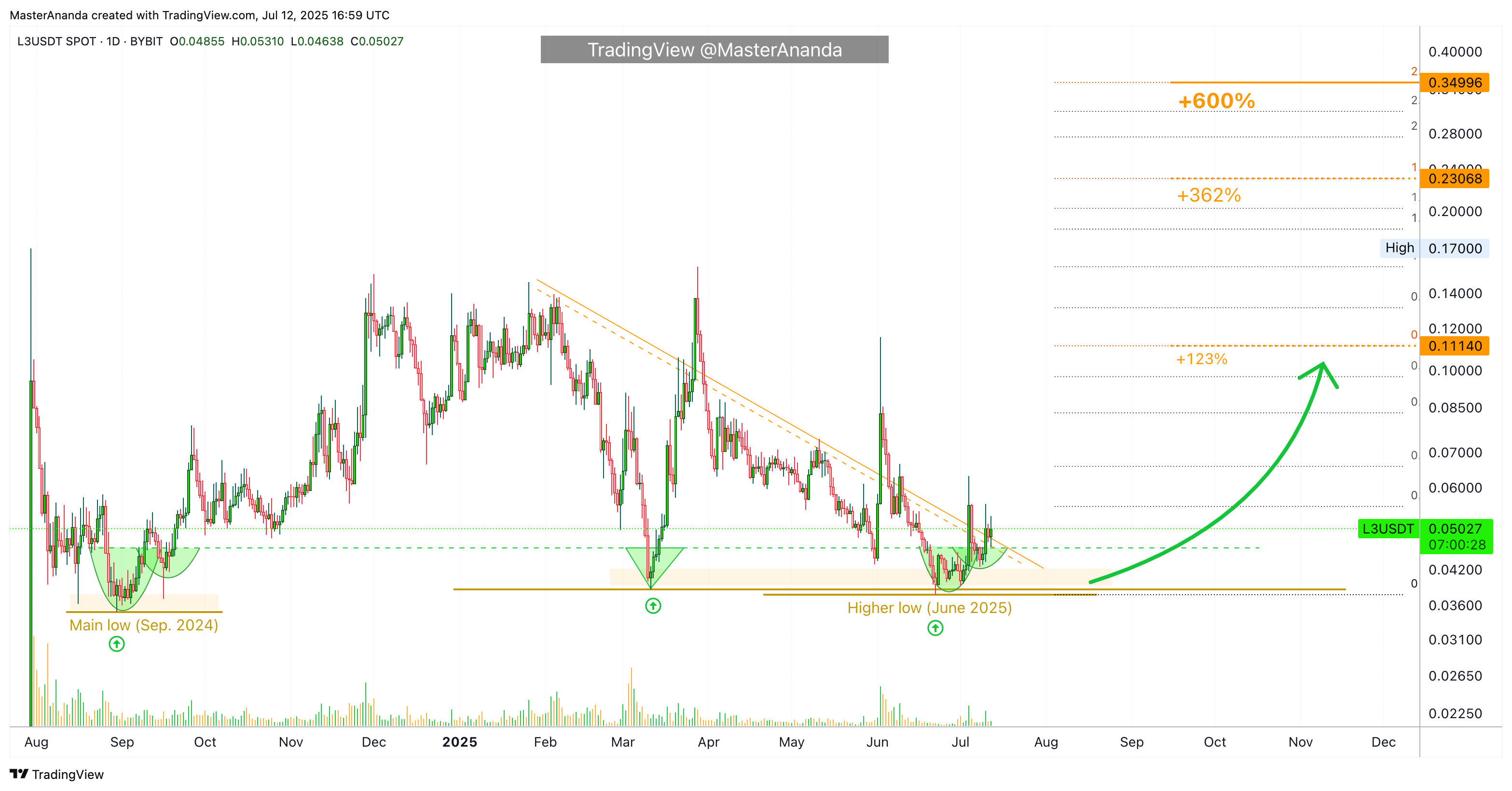 BYBIT:L3USDT Chart Image by MasterAnanda