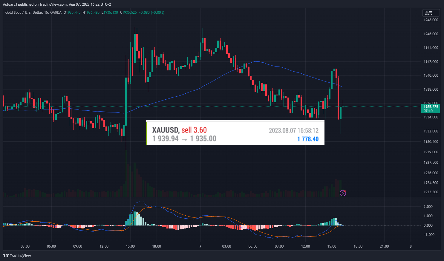 OANDA:XAUUSD Chart Image by ActuaryJ