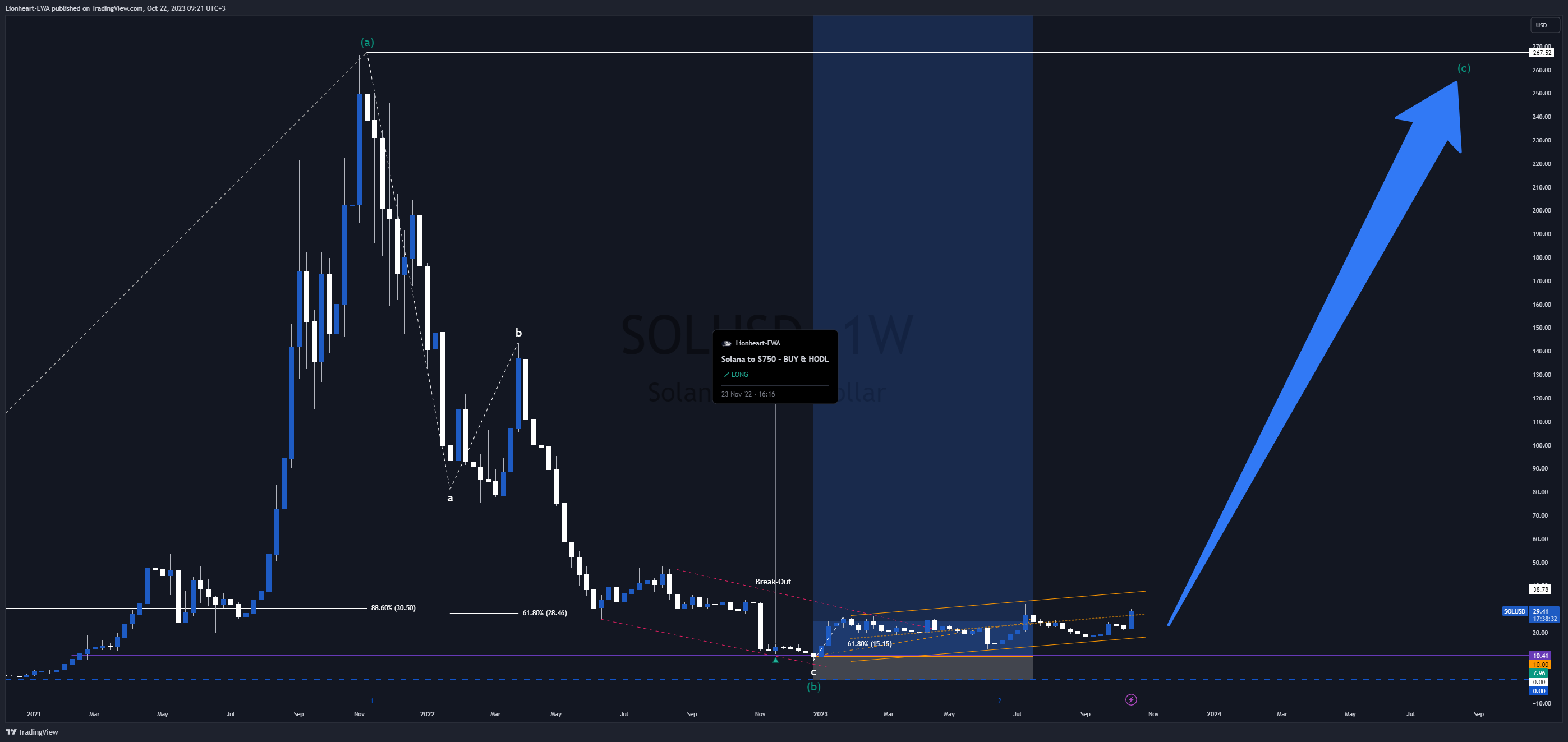 BINANCE:SOLUSD Chart Image by EW4X