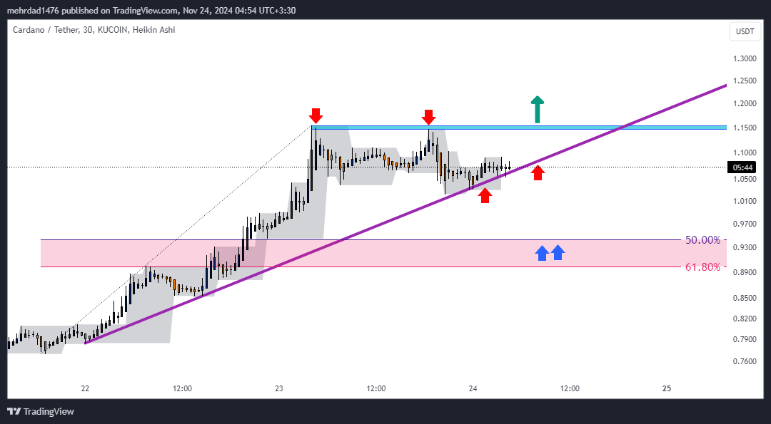 KUCOIN:ADAUSDT Chart Image by mehrdad1476
