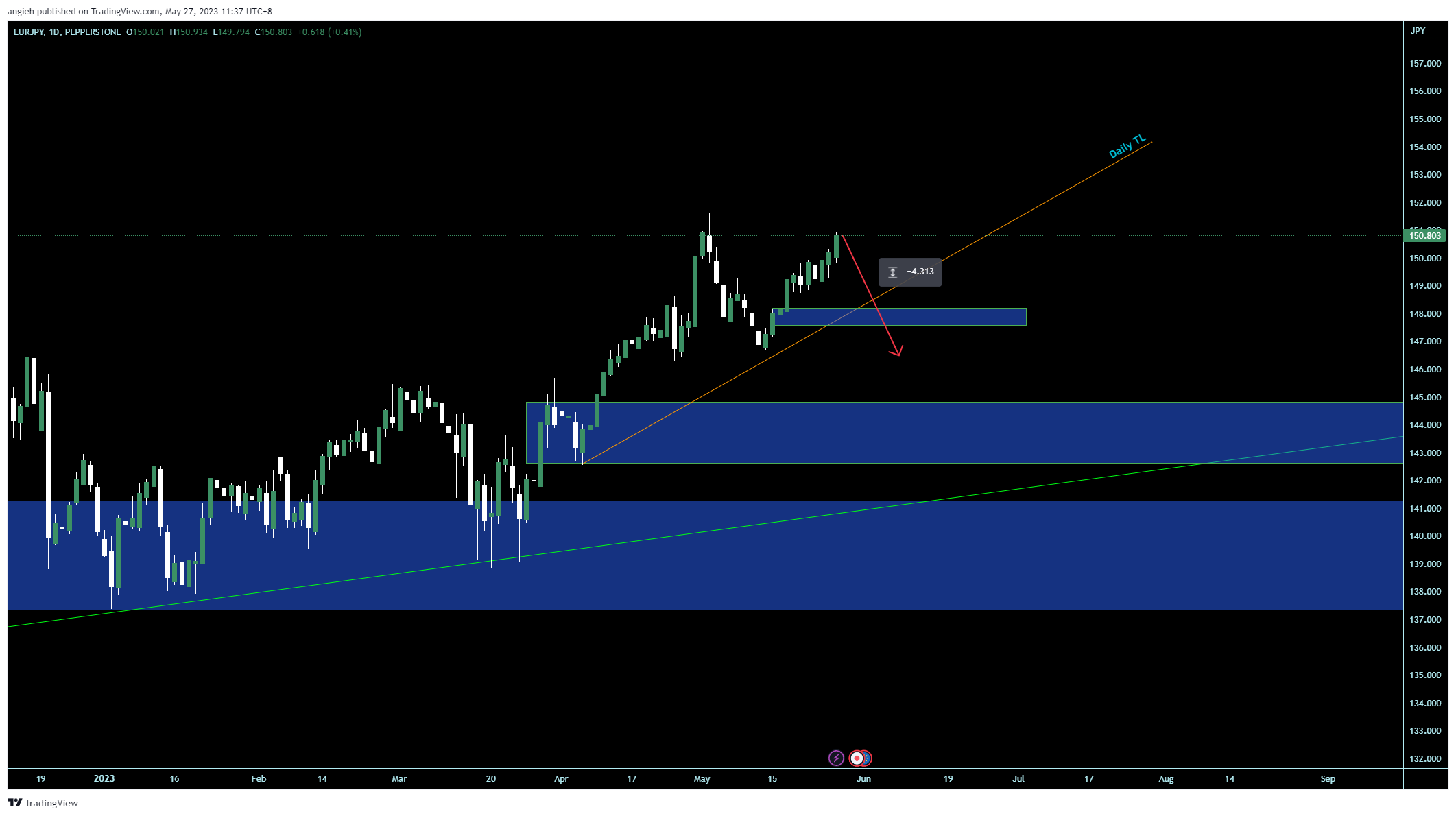 PEPPERSTONE:EURJPY Chart Image by angieh