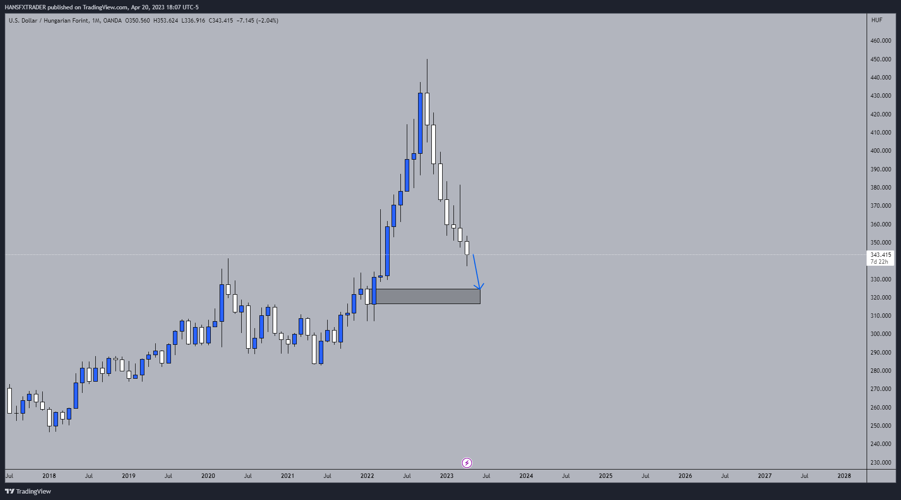OANDA:USDHUF Chart Image by HANSFXTRADER