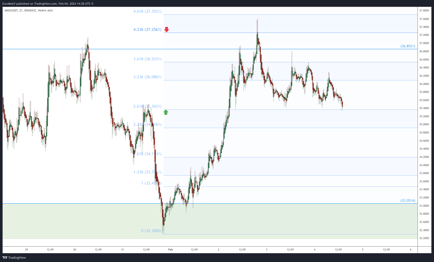 BINANCE:AVAXUSDT Chart Image by EuroMotif