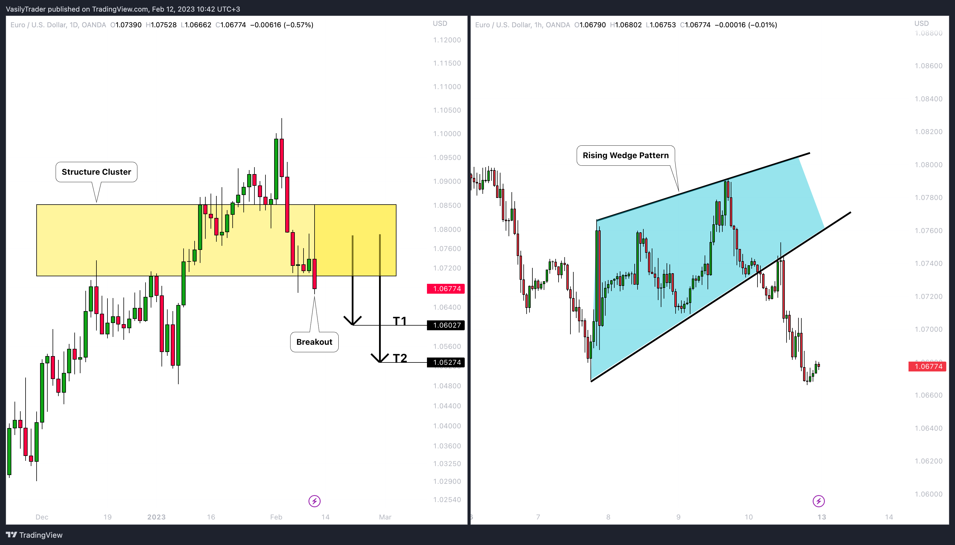 OANDA:EURUSD Chart Image by VasilyTrader