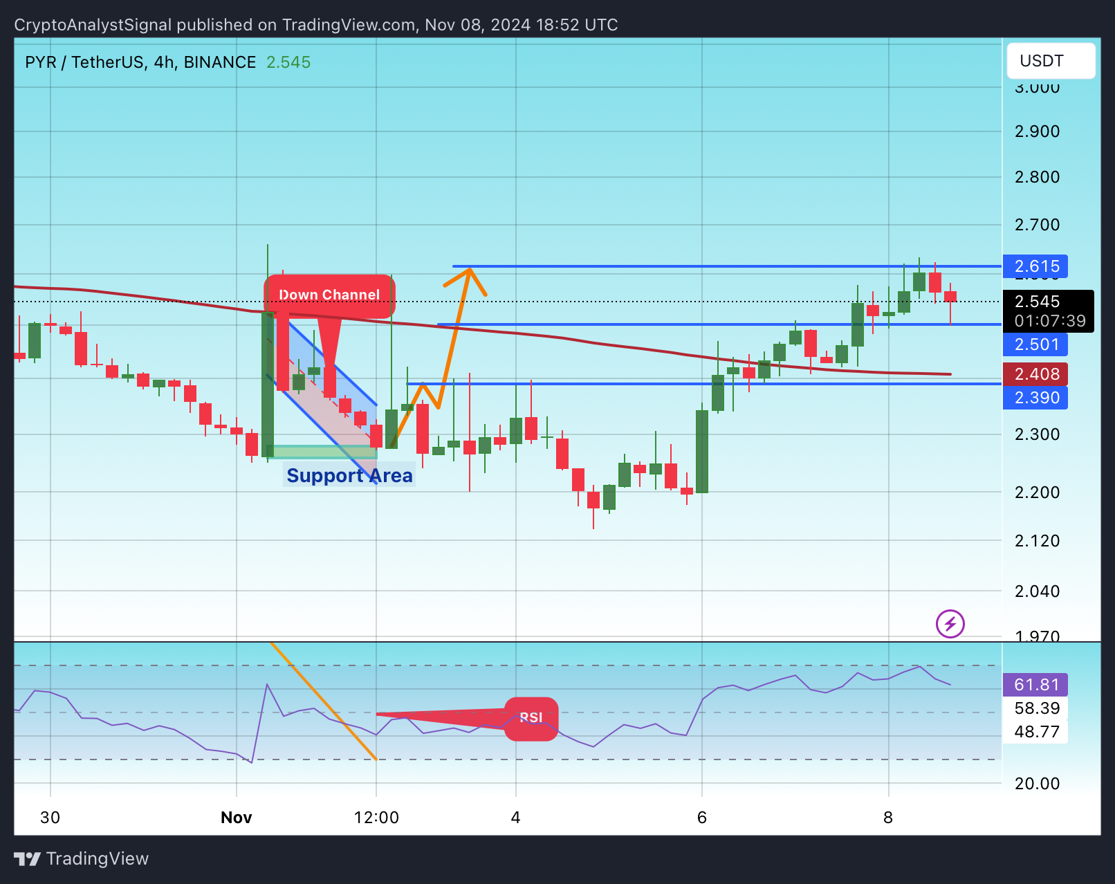 BINANCE:PYRUSDT Chart Image by CryptoAnalystSignal