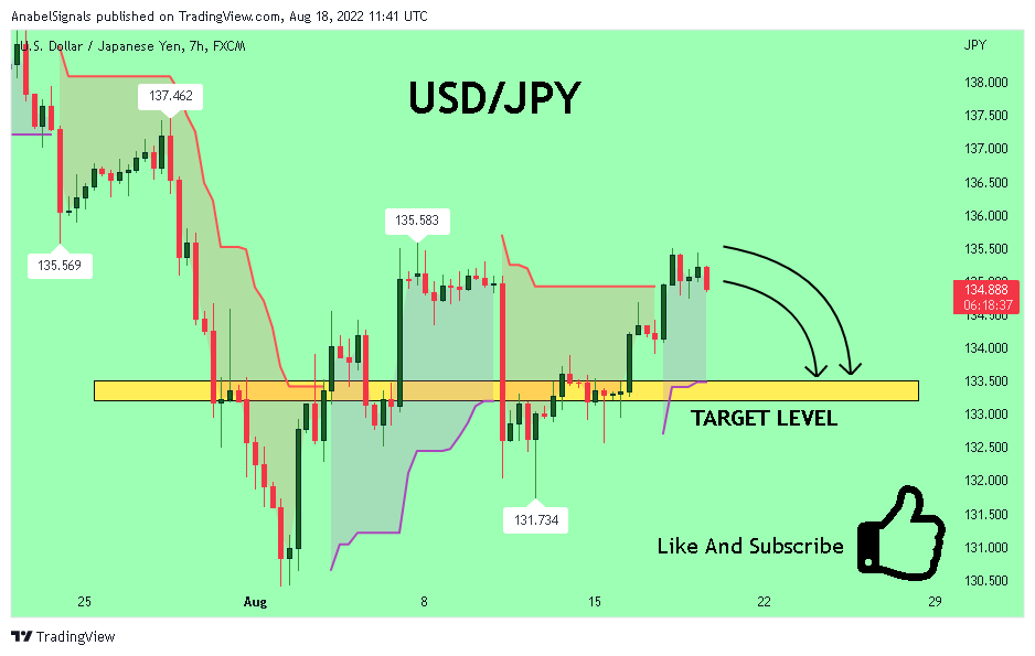 FX:USDJPY Chart Image by AnabelSignals