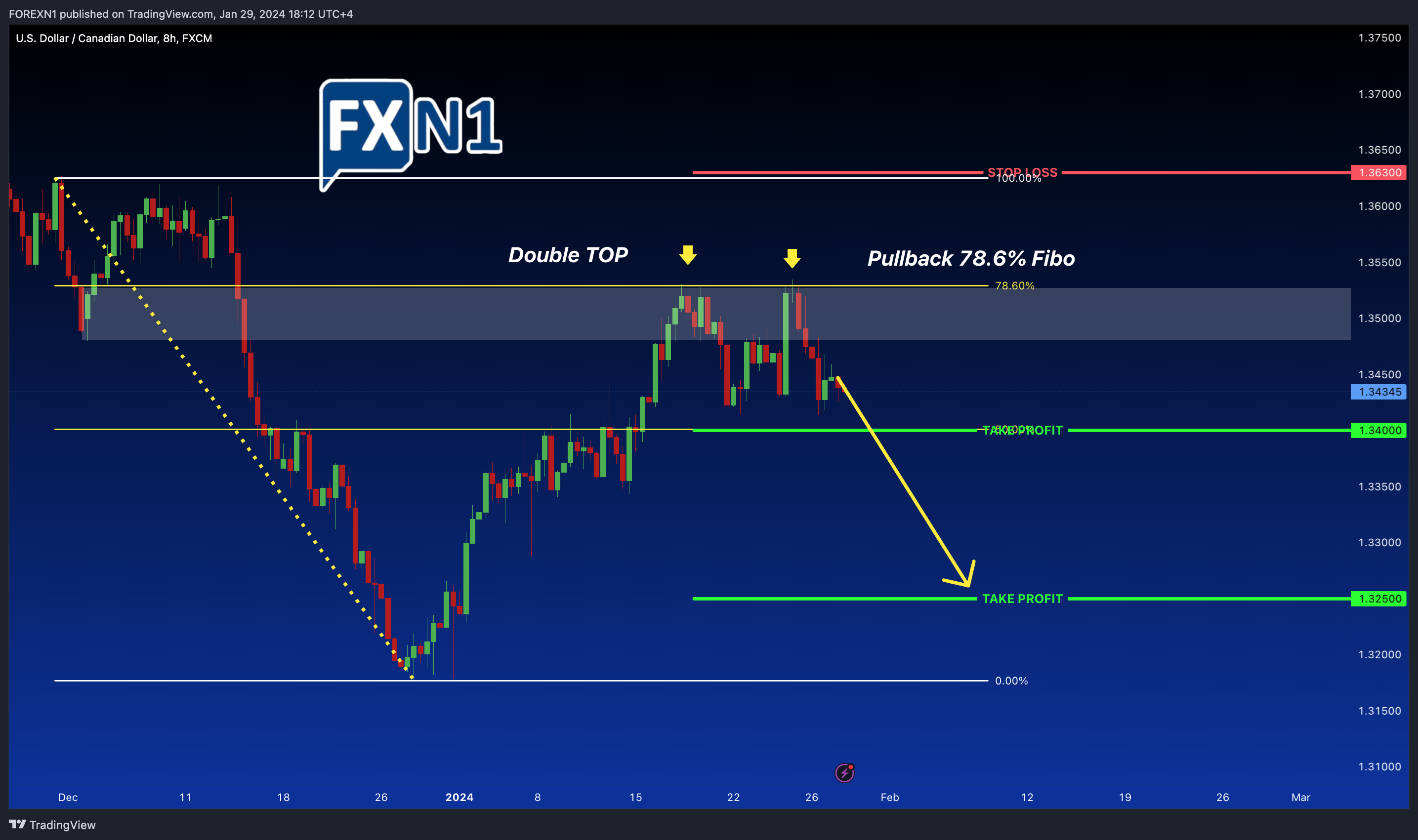 FX:USDCAD Chart Image by FOREXN1