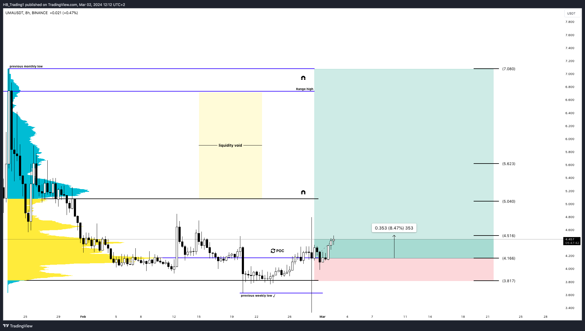 BINANCE:UMAUSDT Chart Image by HB_Trading1