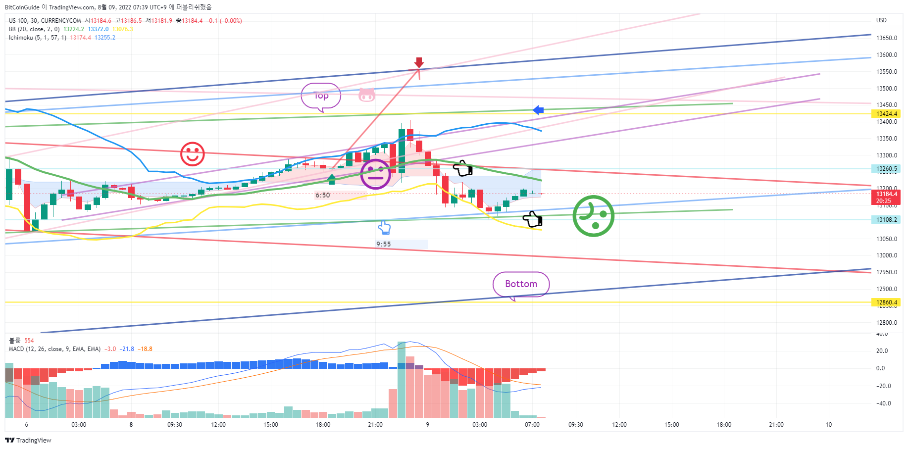 CURRENCYCOM:US100 Chart Image by BitCoinGuide