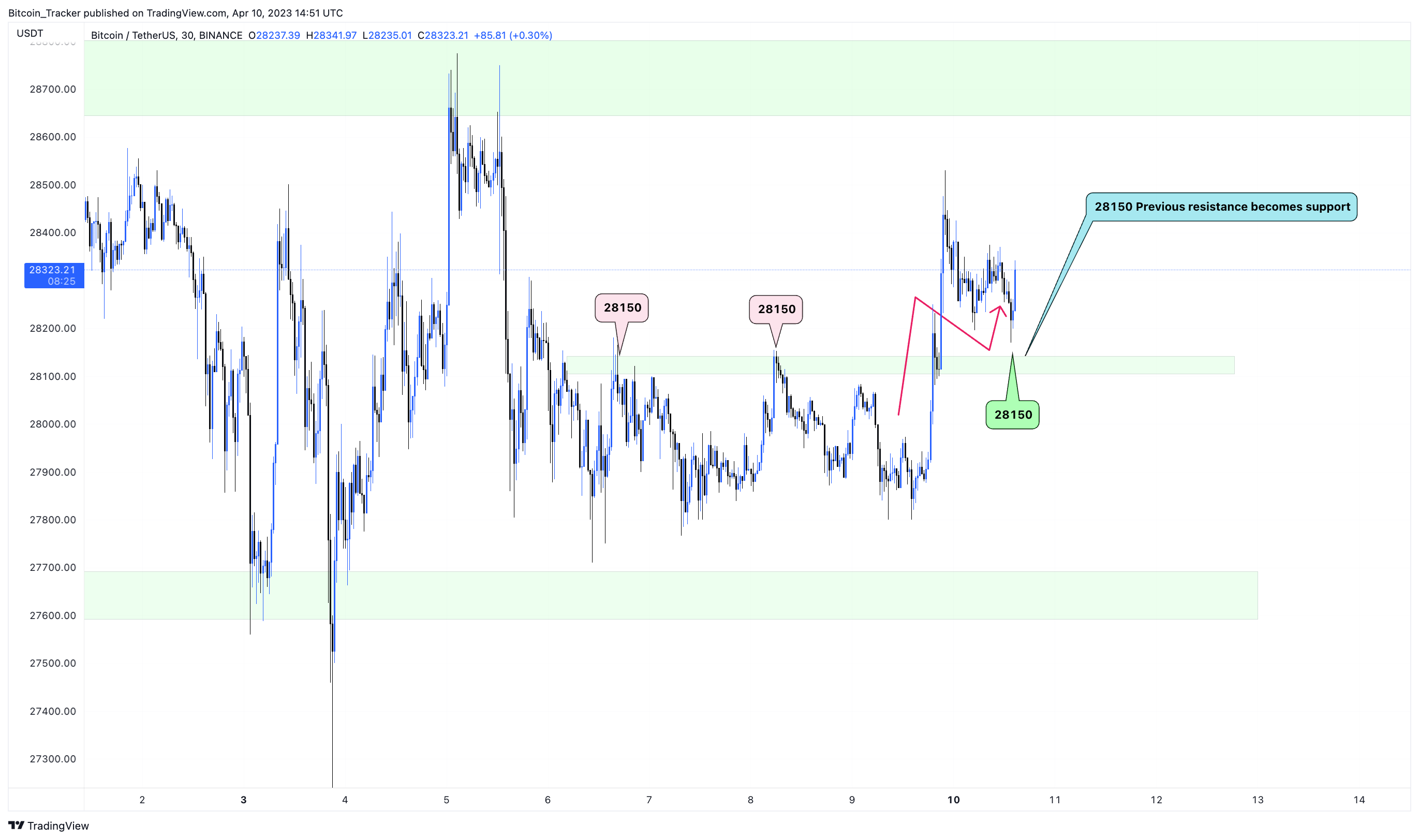 BINANCE:BTCUSDT Chart Image by The_Bitcoin_Daddy