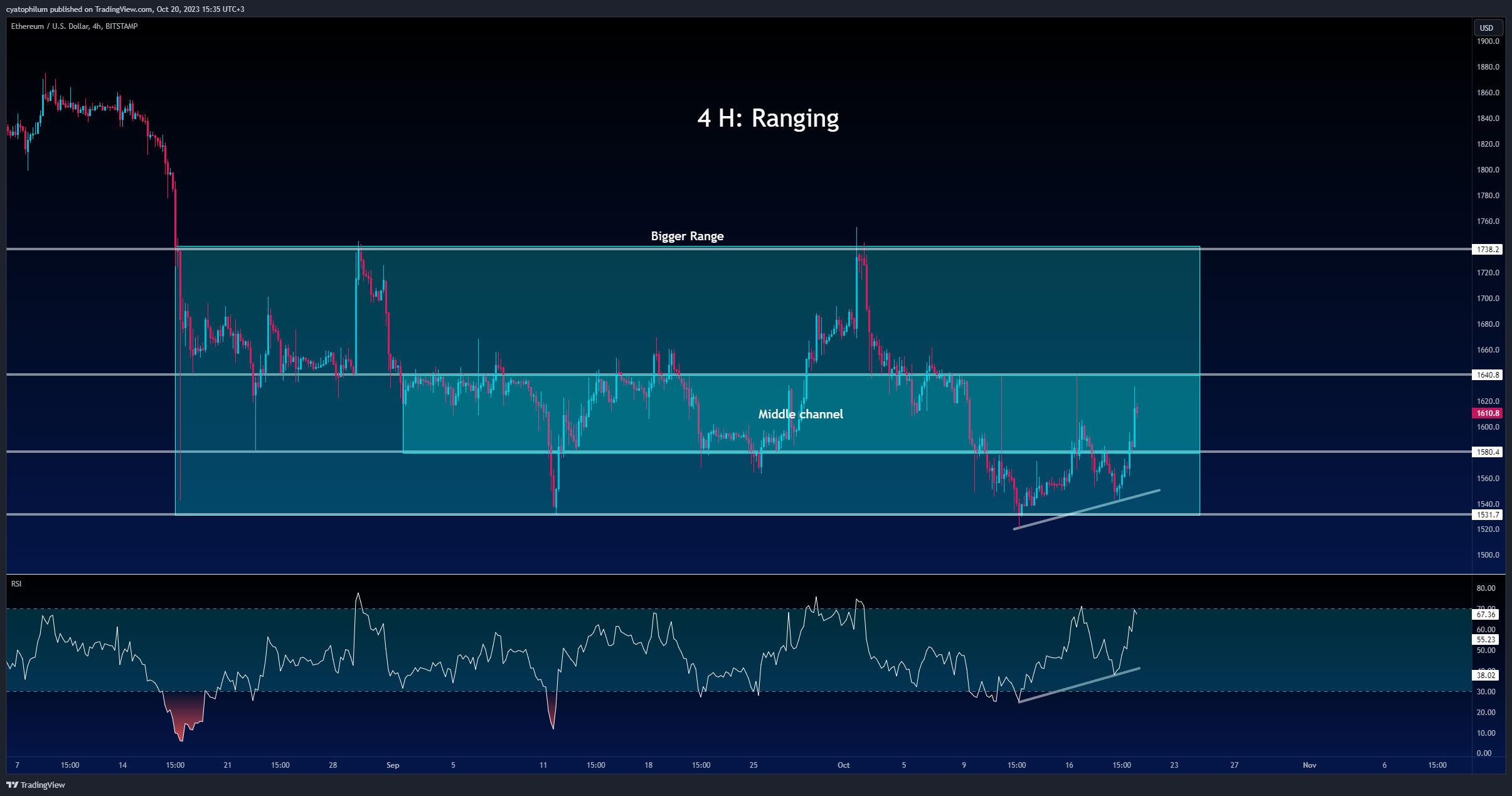 BITSTAMP:ETHUSD Chart Image by cyatophilum