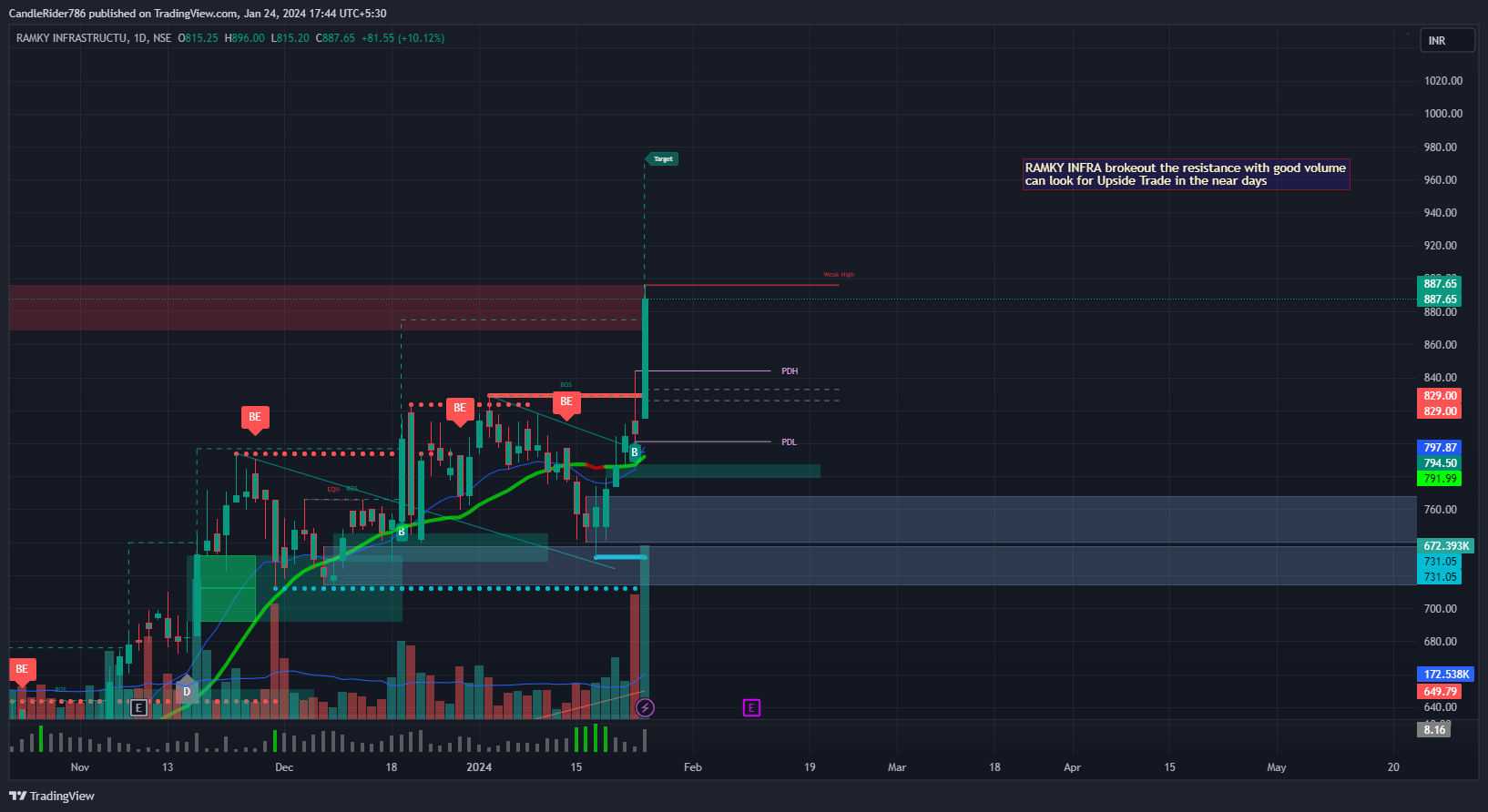 NSE:RAMKY Chart Image by LeonCallz