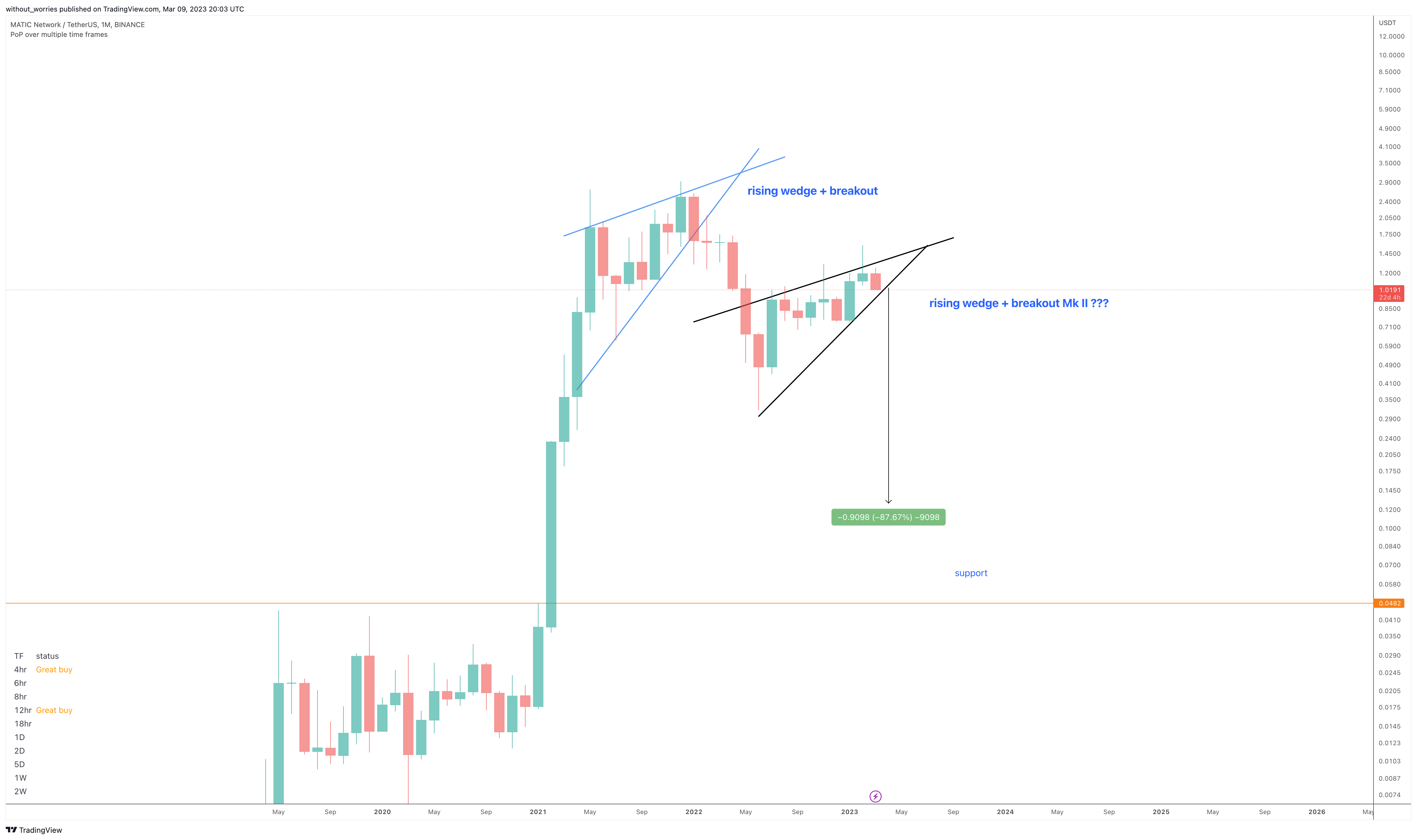 BINANCE:MATICUSDT Chart Image by without_worries