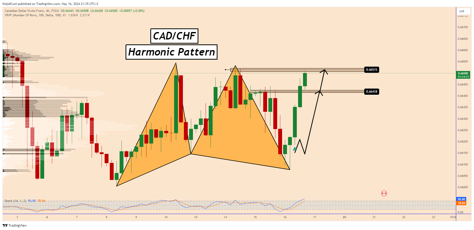 FX:CADCHF Chart Image by KlejdiCuni