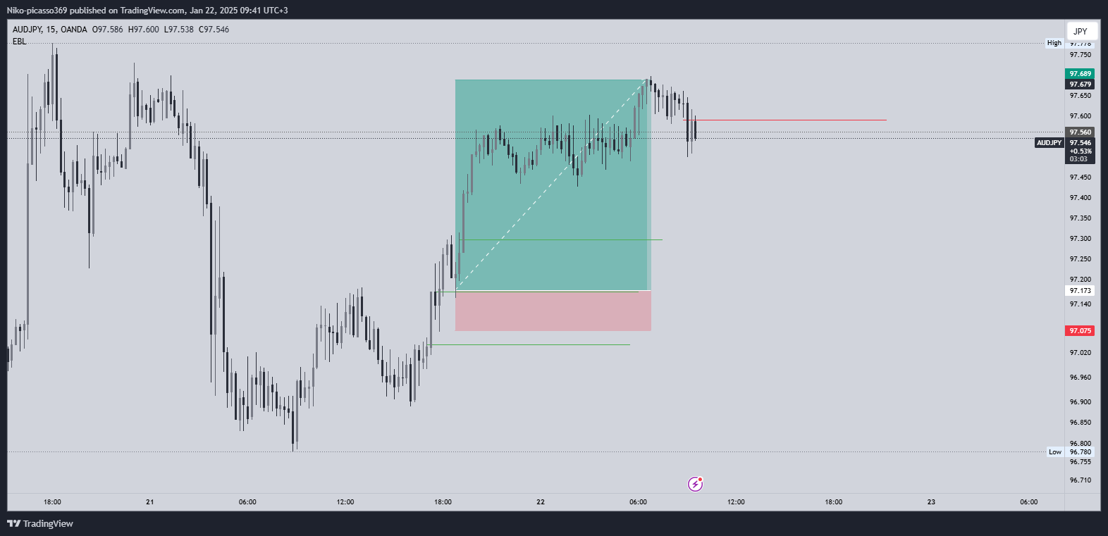 OANDA:AUDJPY Chart Image by Niko-picasso369