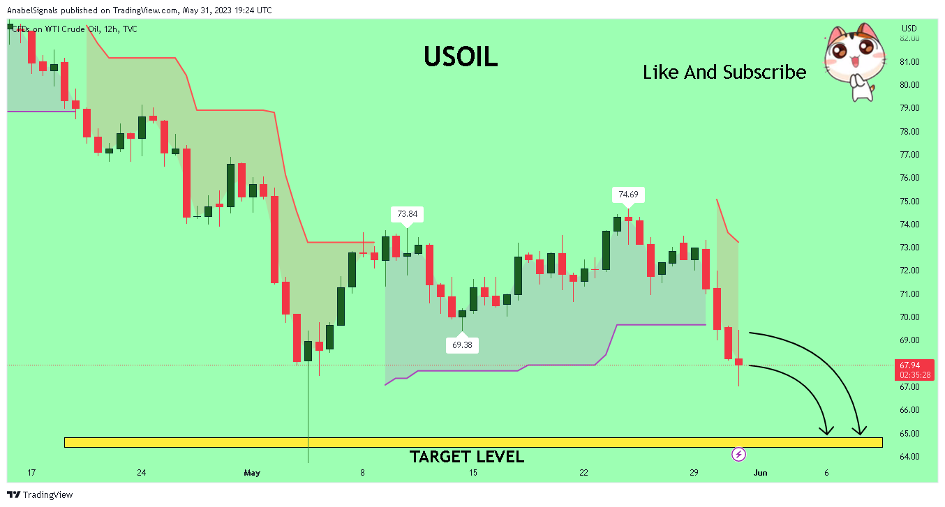 TVC:USOIL Chart Image by AnabelSignals