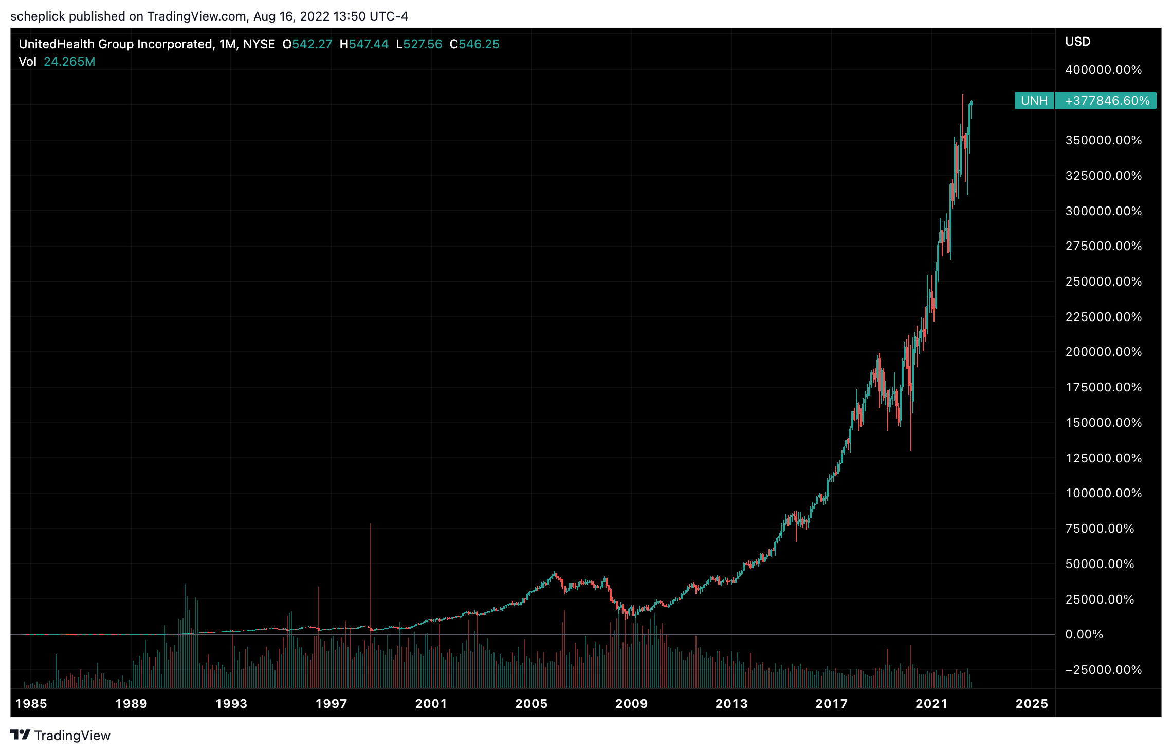 NYSE:UNH Chart Image by scheplick