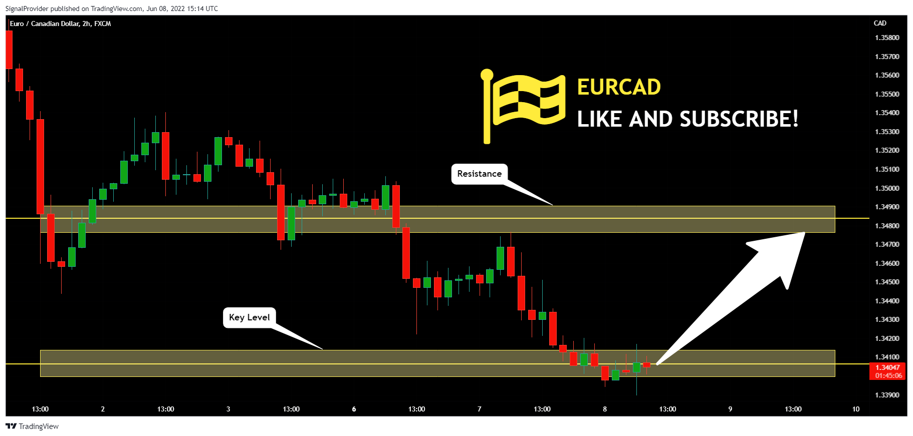 FX:EURCAD Chart Image by SignalProvider