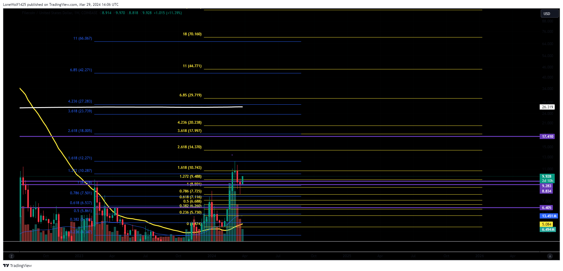 COINBASE:FILUSD Chart Image by LoneWolf1425