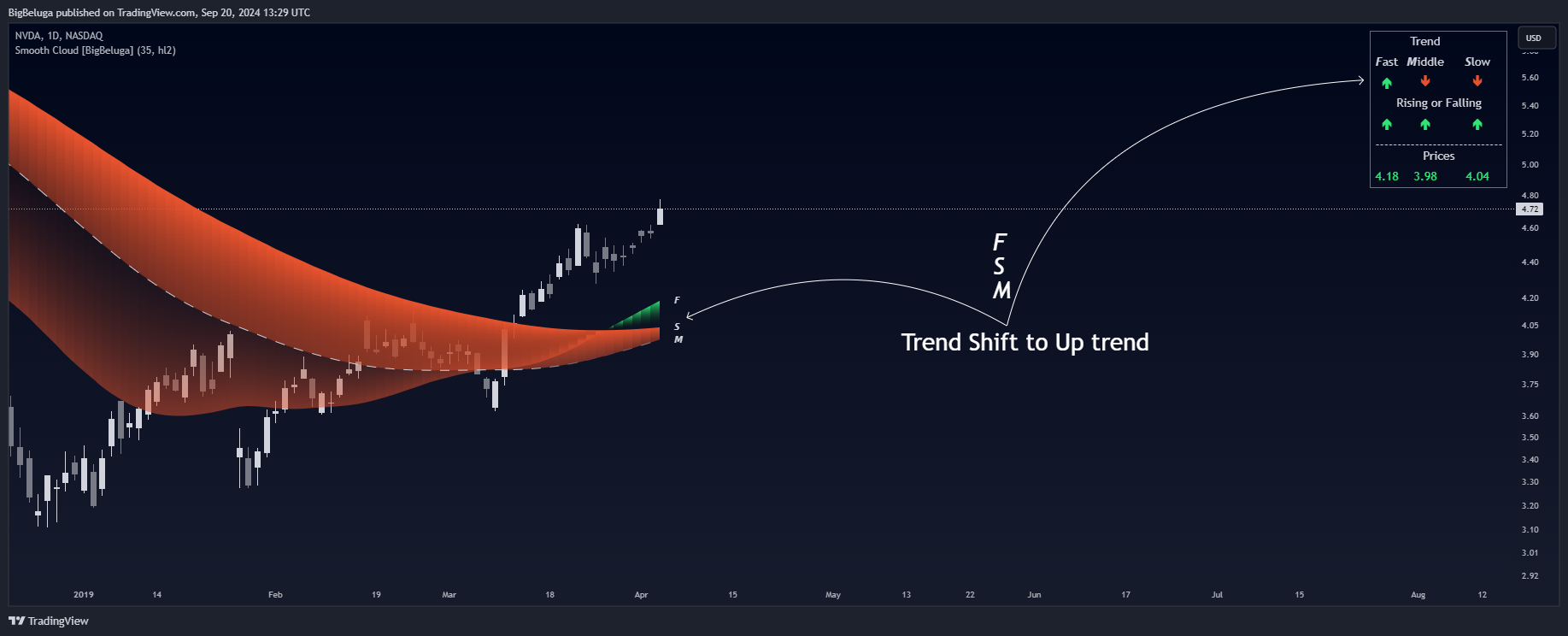 BATS:NVDA Chart Image by BigBeluga
