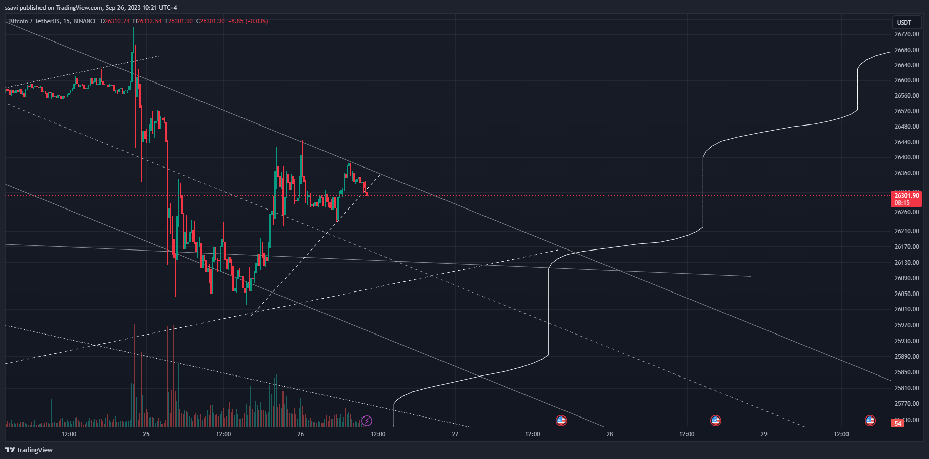 BINANCE:BTCUSDT Chart Image by ssavi