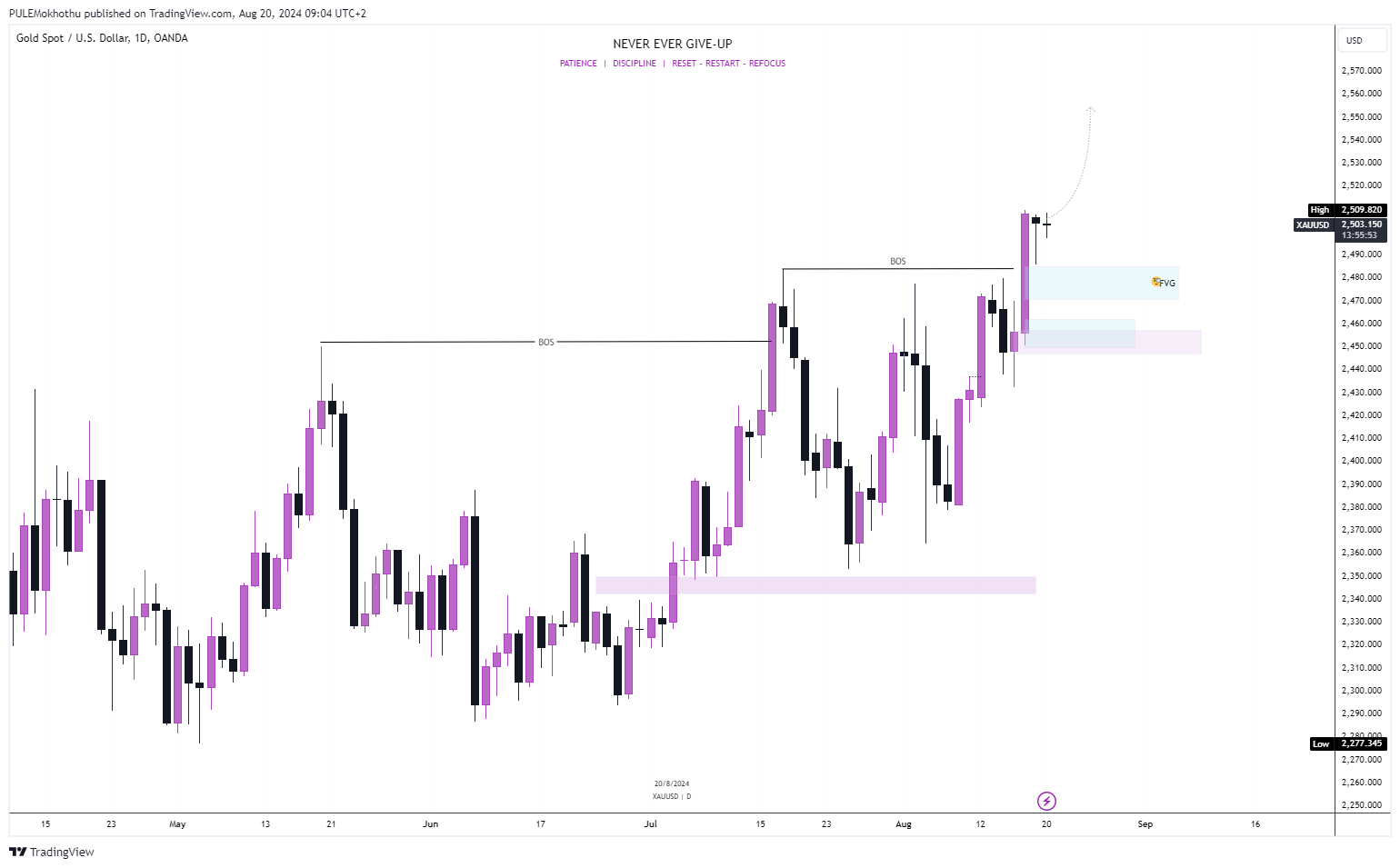 OANDA:XAUUSD Chart Image by PULEMokhothu