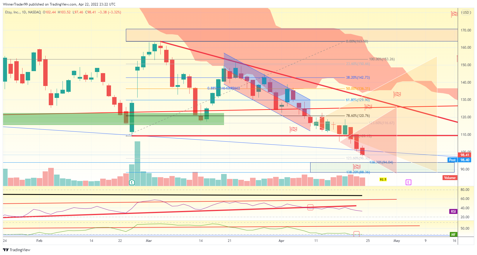 NASDAQ:ETSY Chart Image by WinnerTrader99